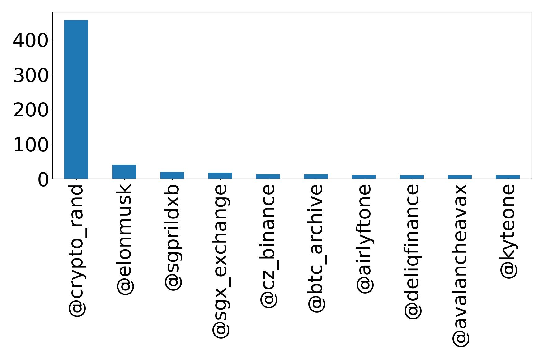 Top mention