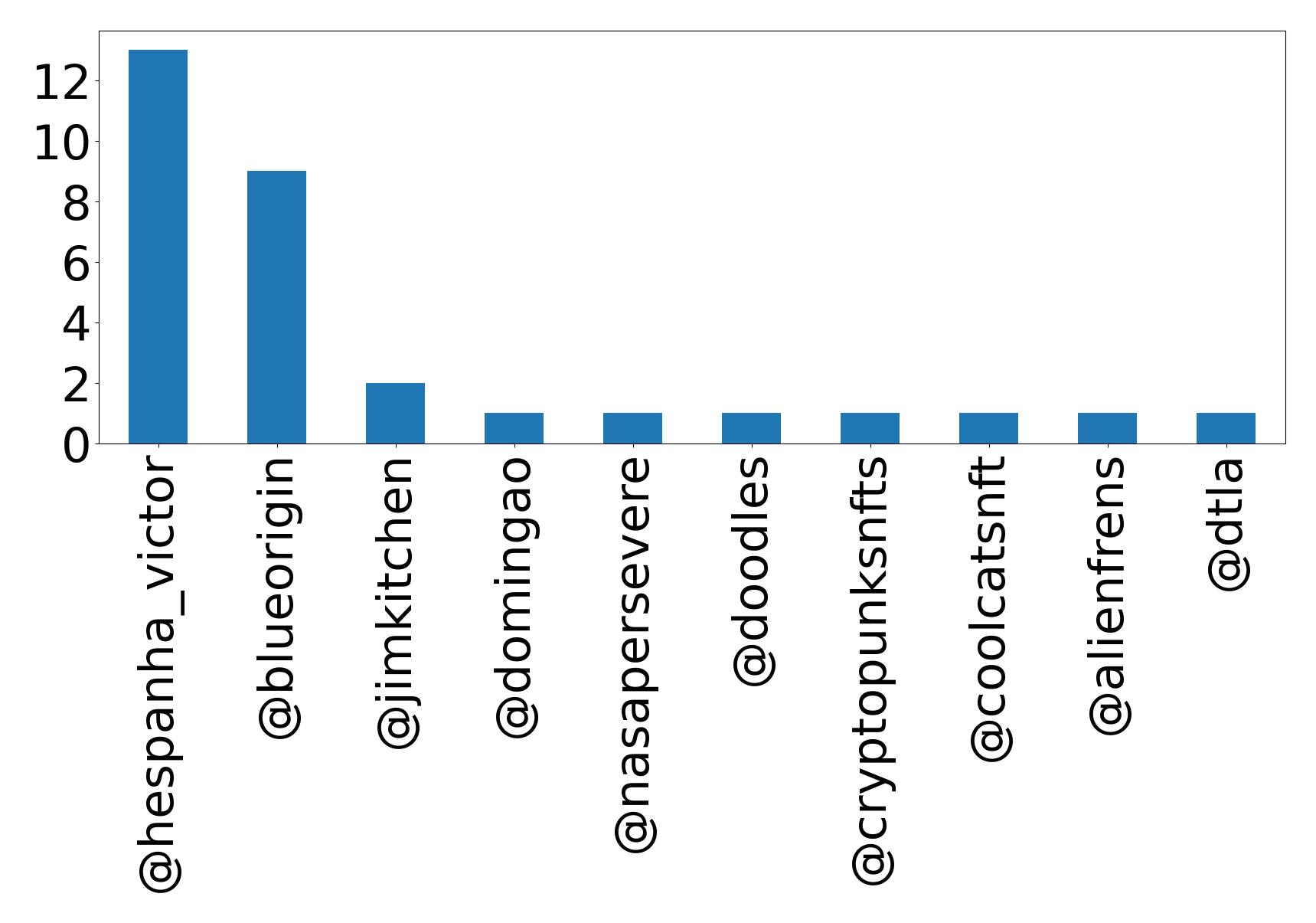 Top mentions