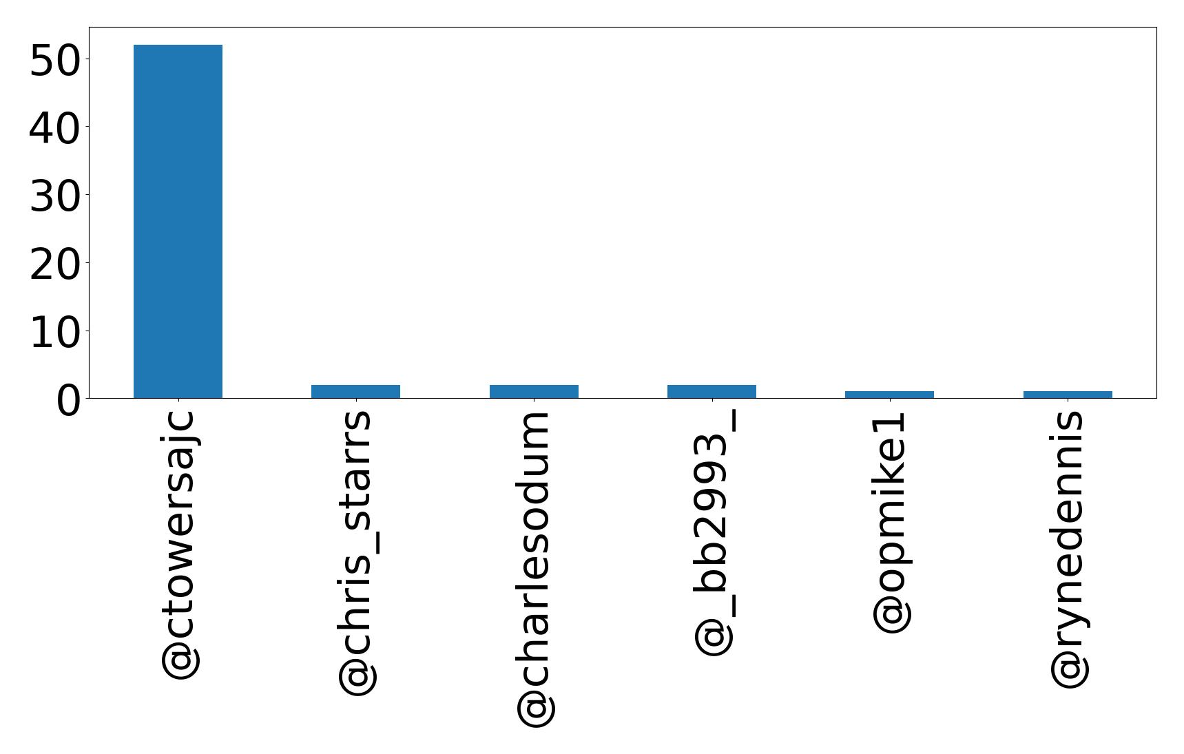 Top mention