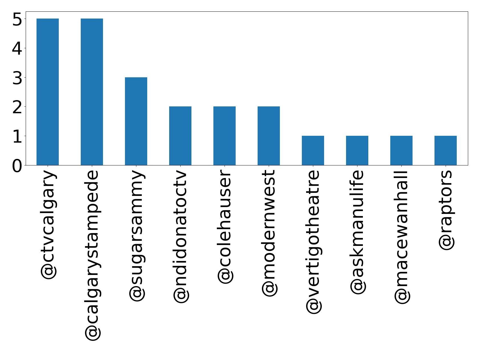 トップメンション