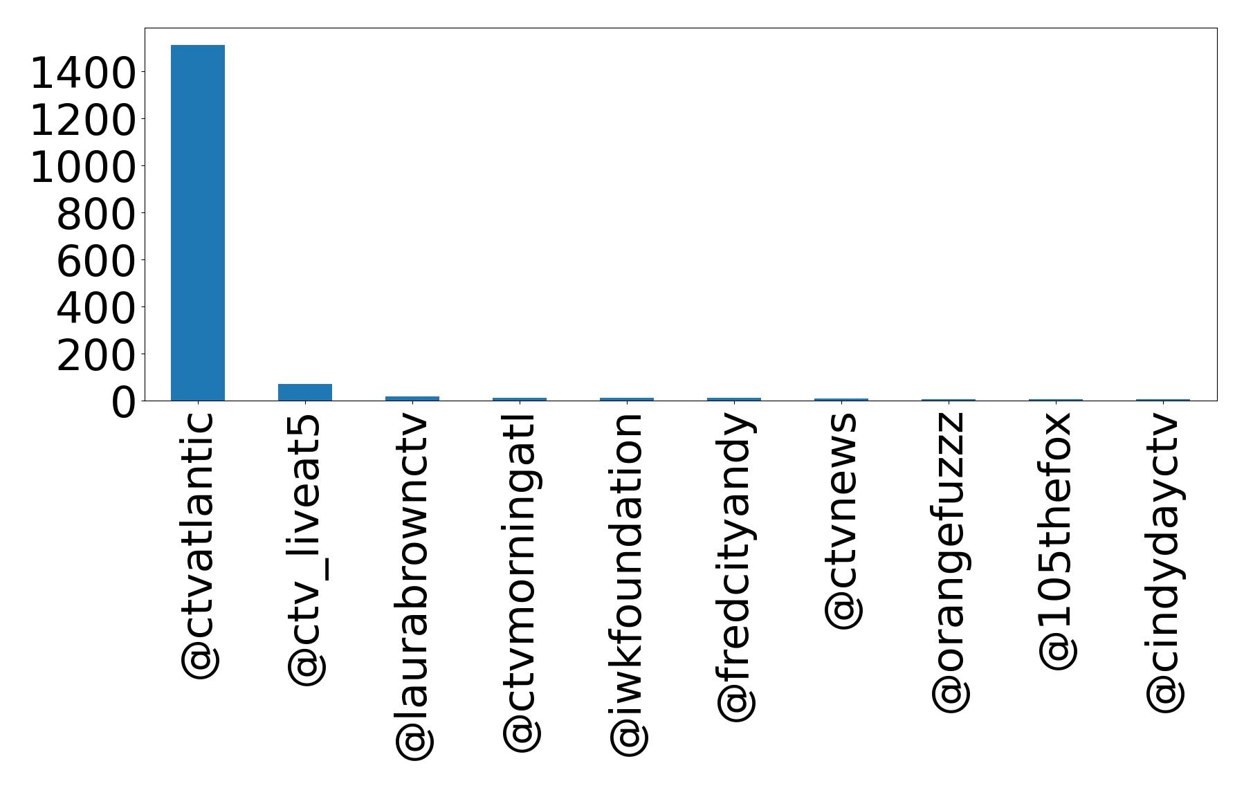 Top mentions
