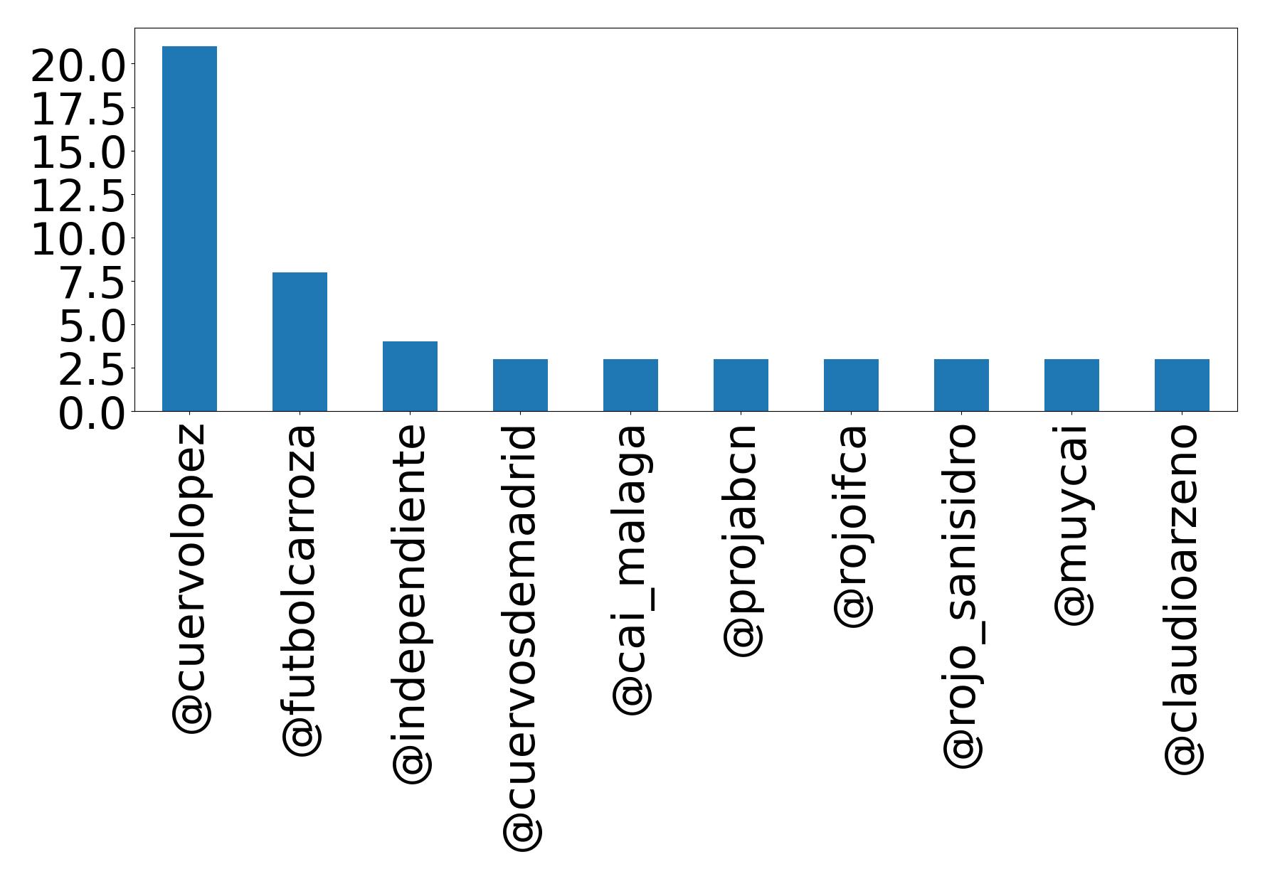 Top mentions