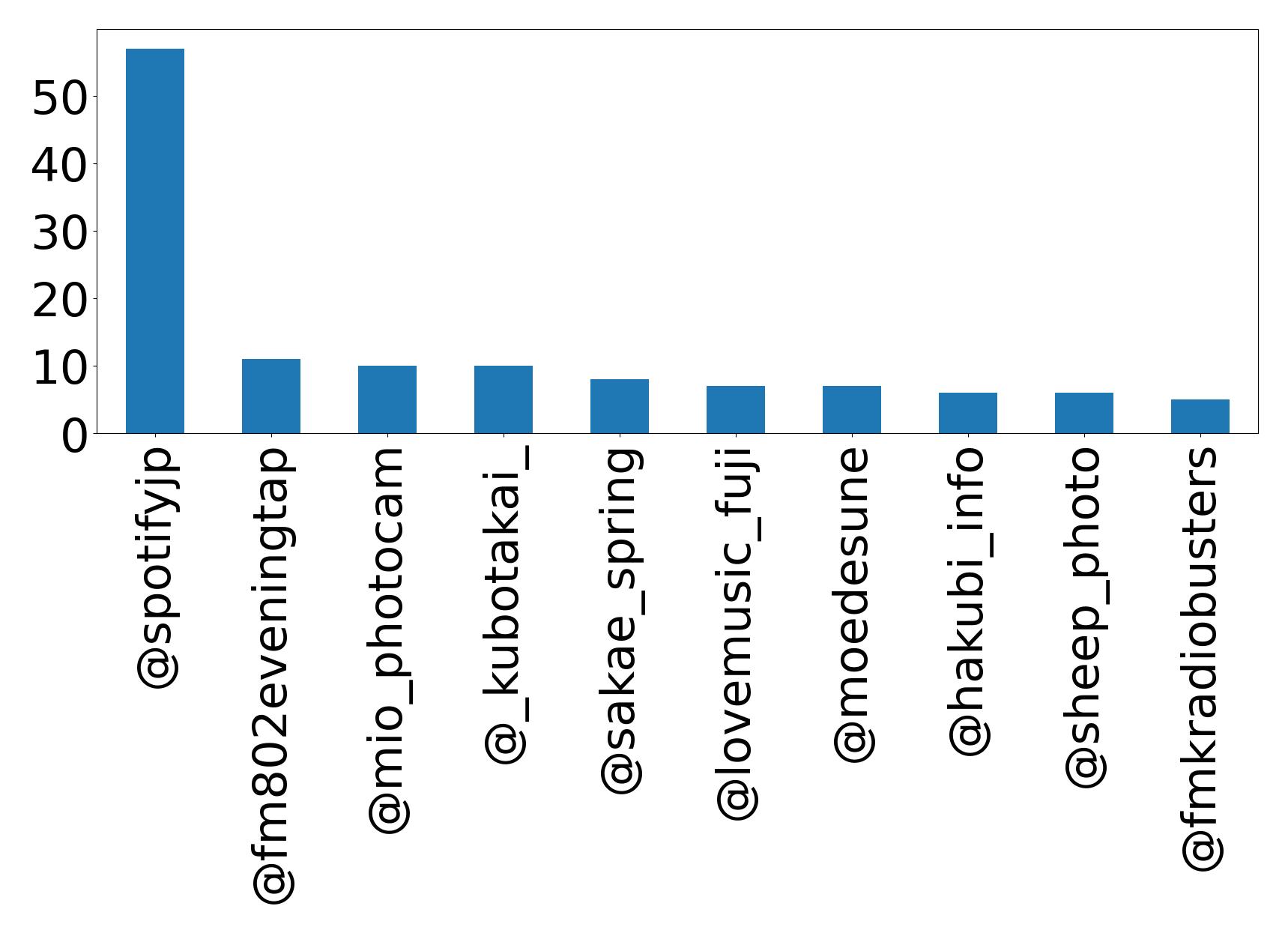 Top mentions