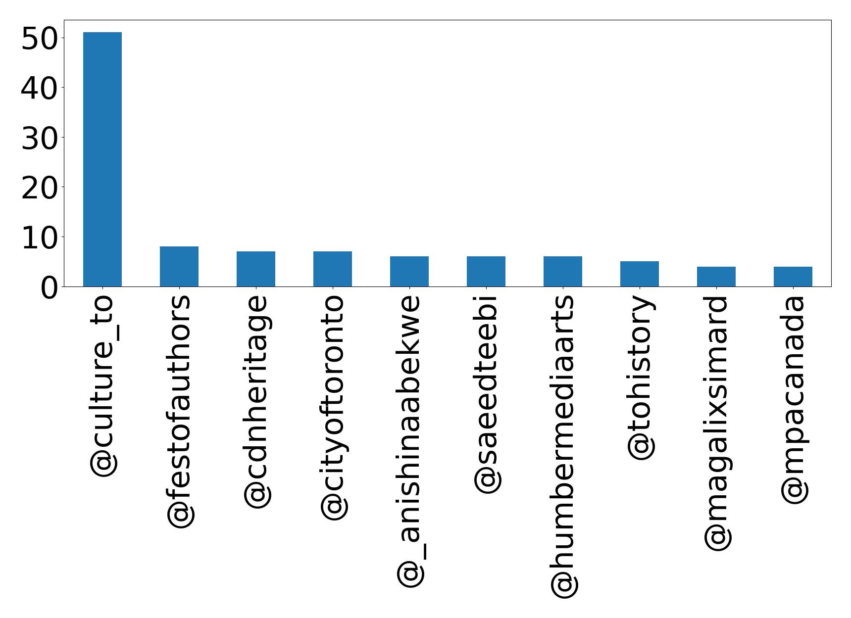 Top mentions