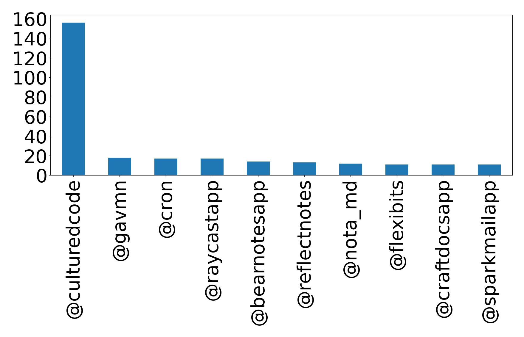 Top mention