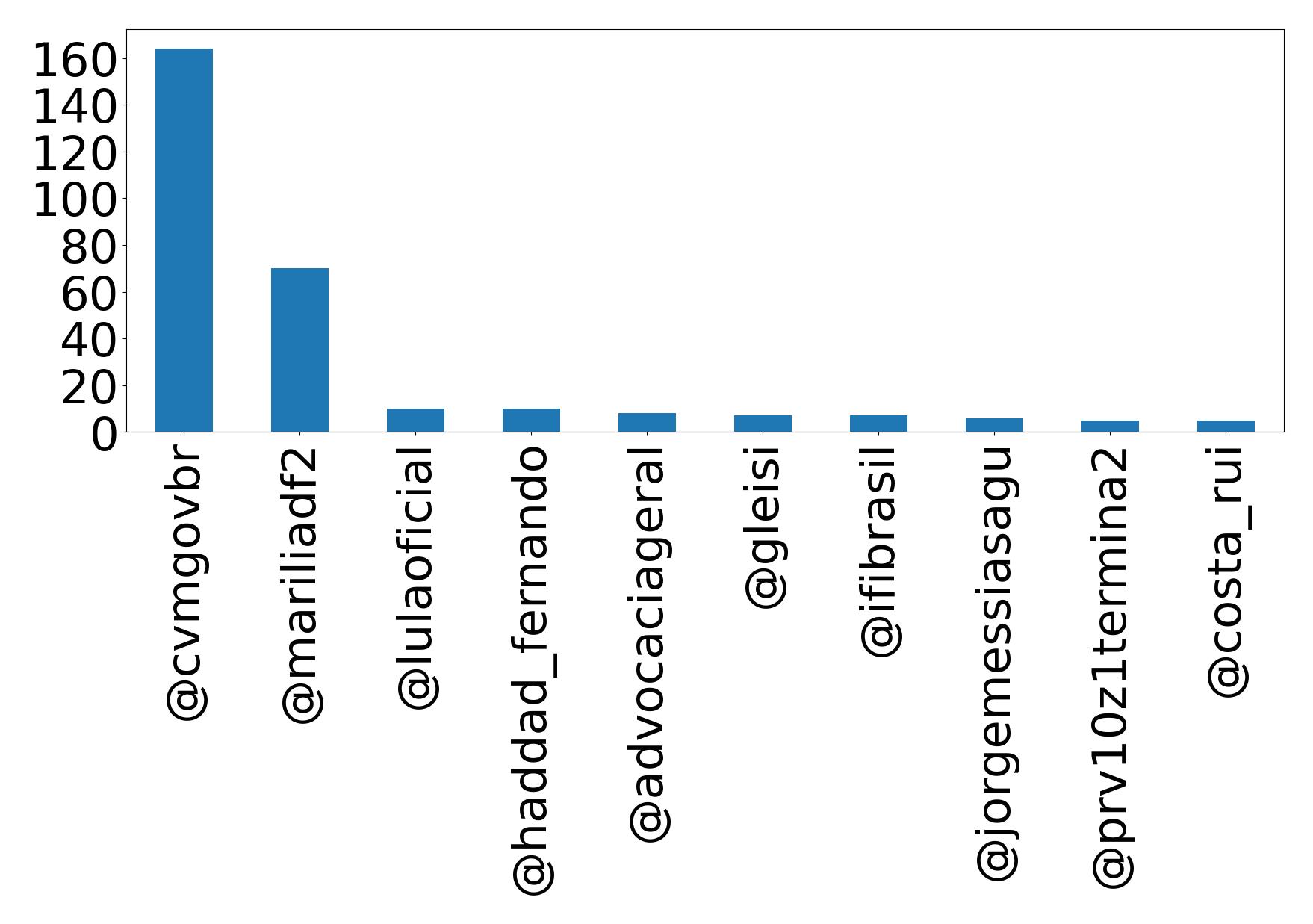 Top mention