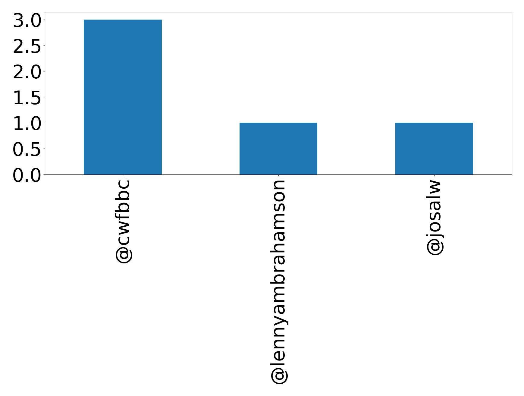 Top menções