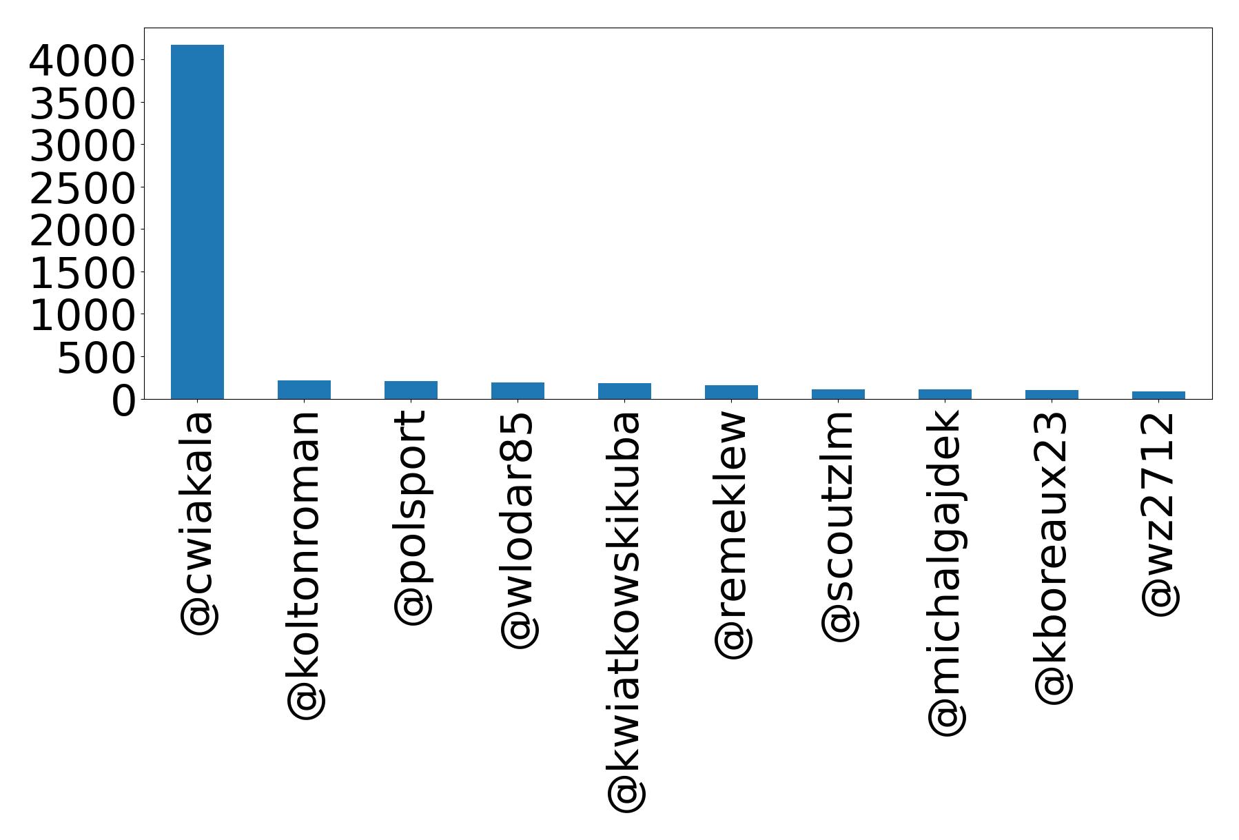 Top mentions