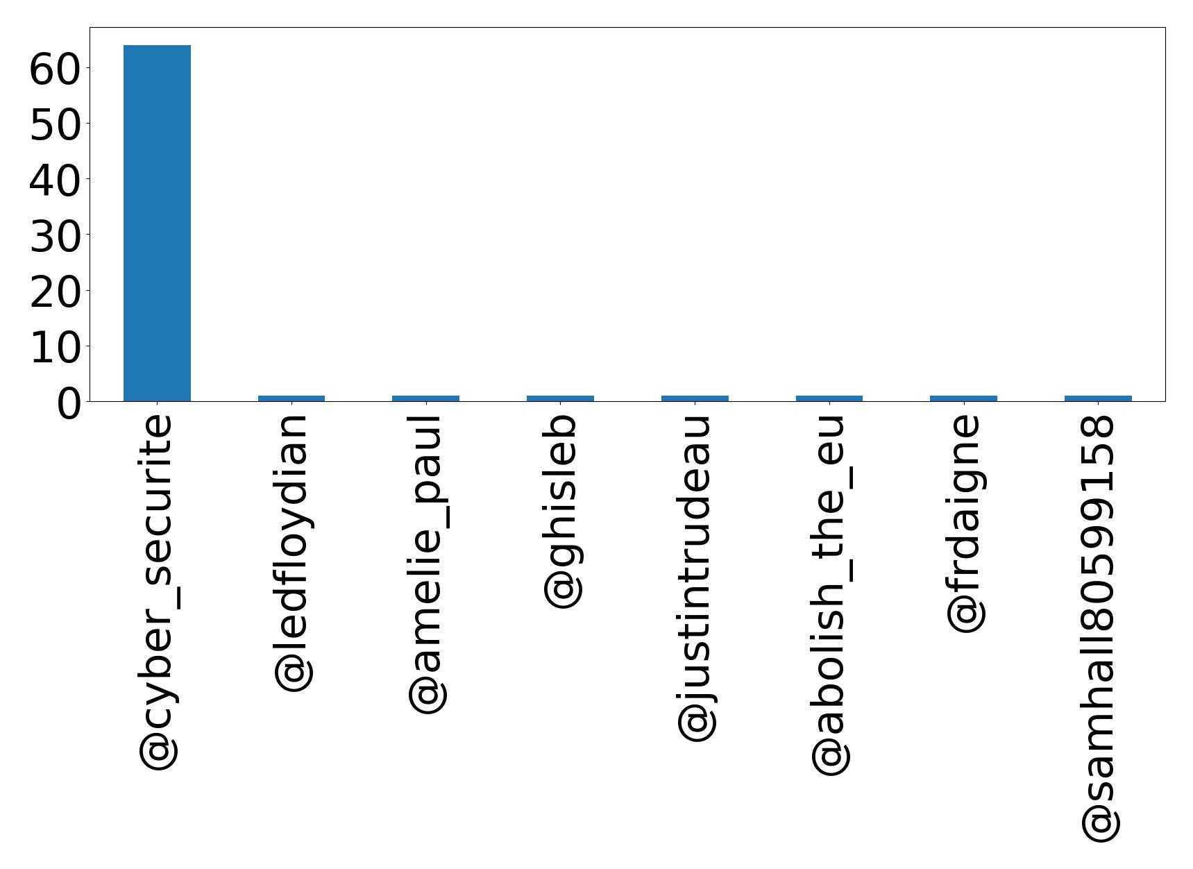 Top mentions