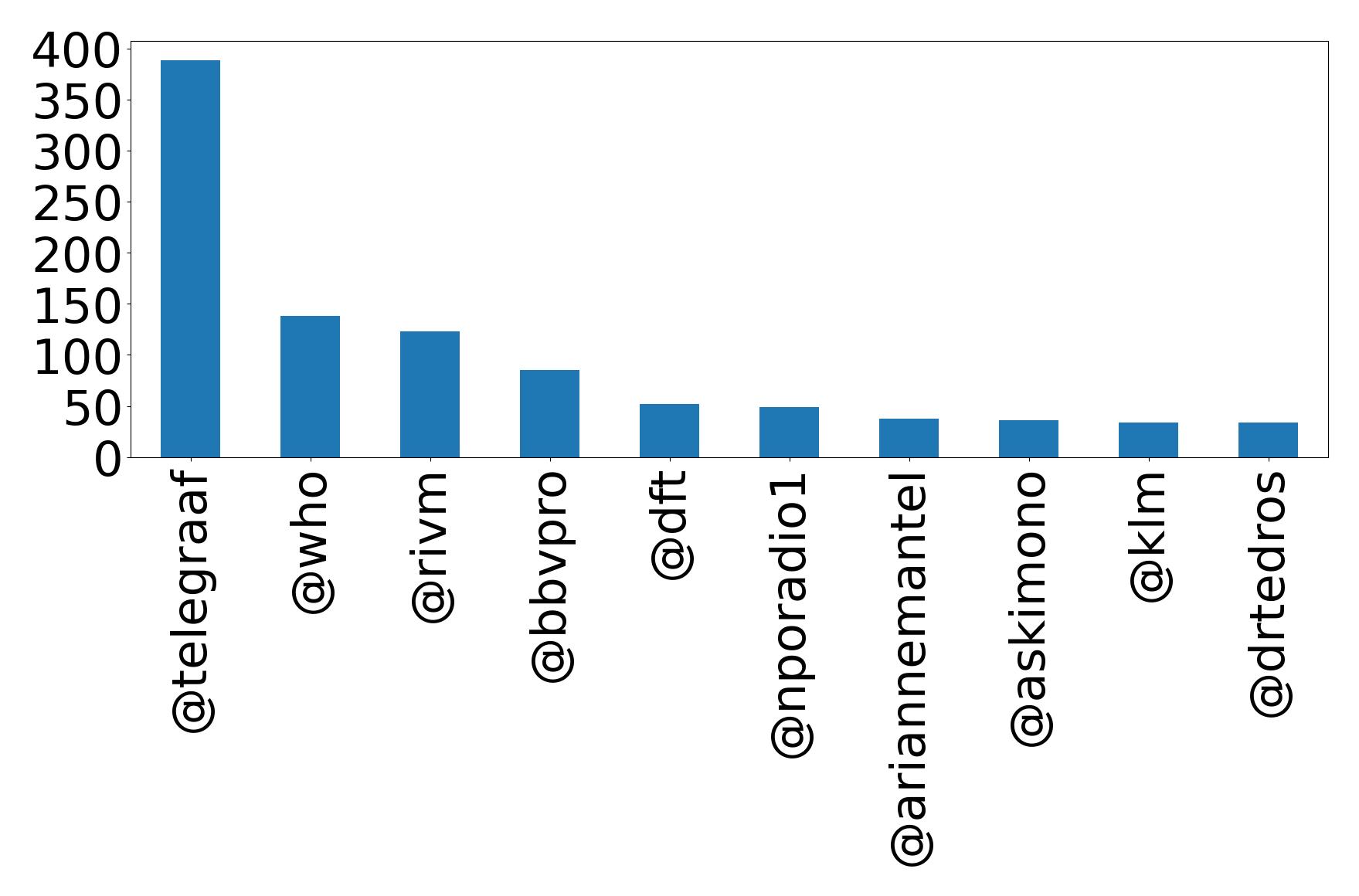 Top mentions