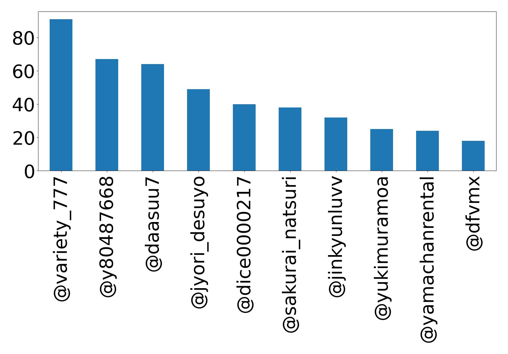 Top mentions