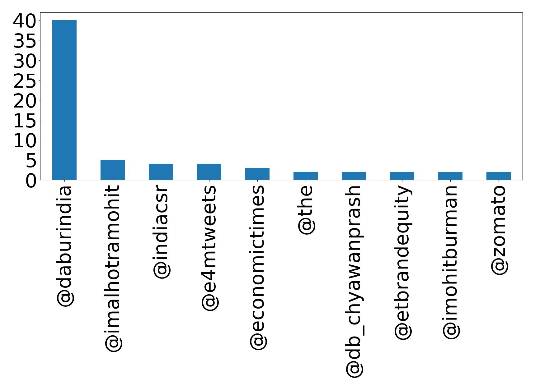 Top mentions