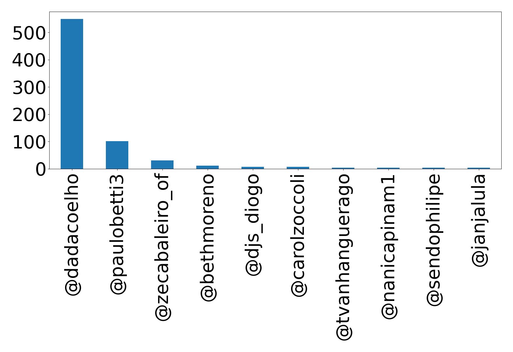 Top mention