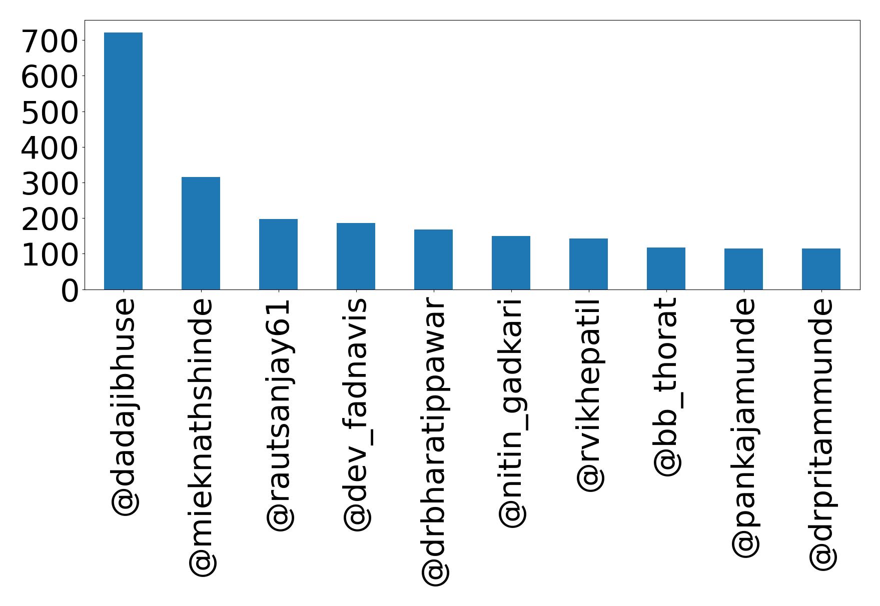 Top mentions