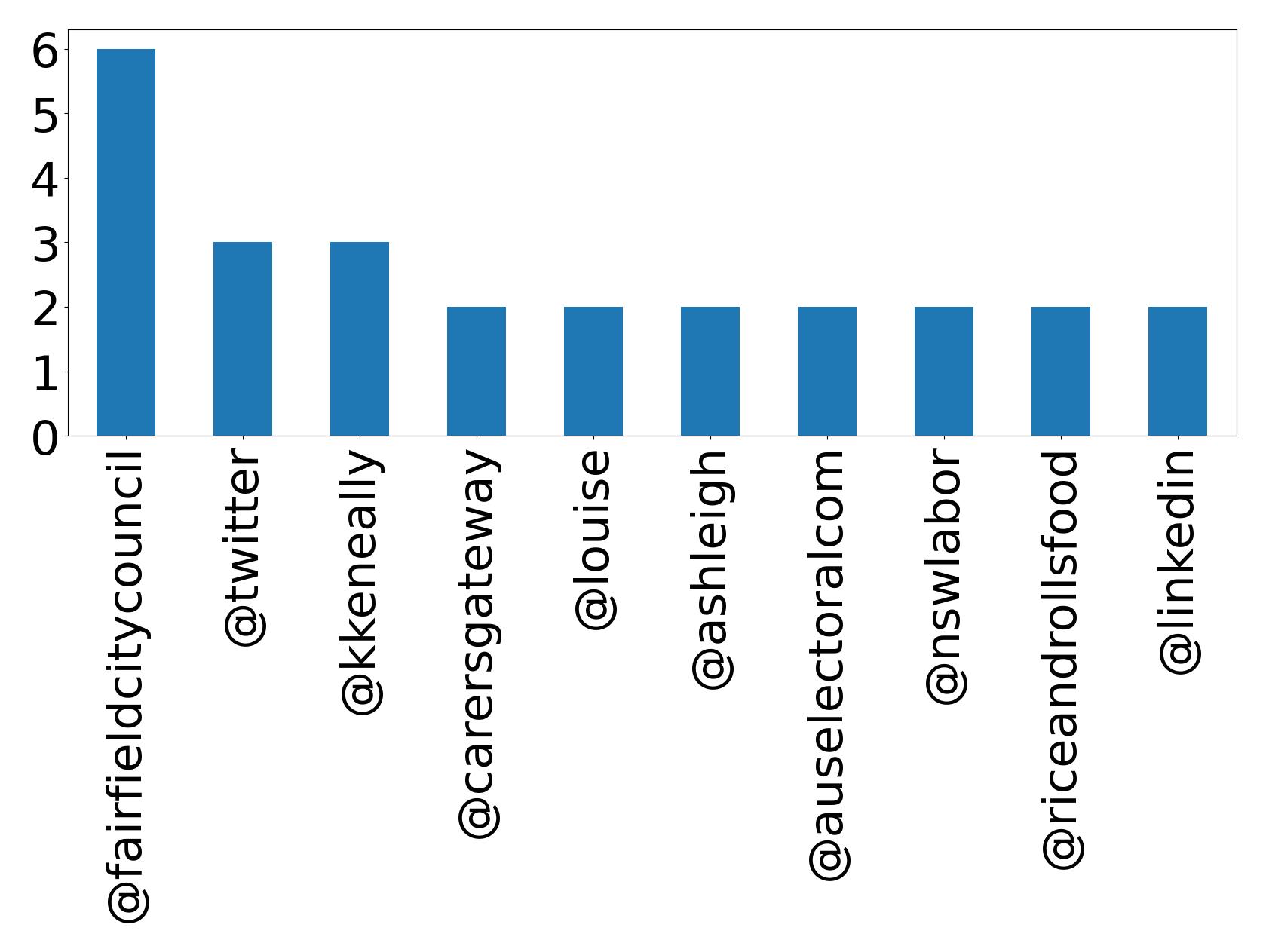 Top mentions