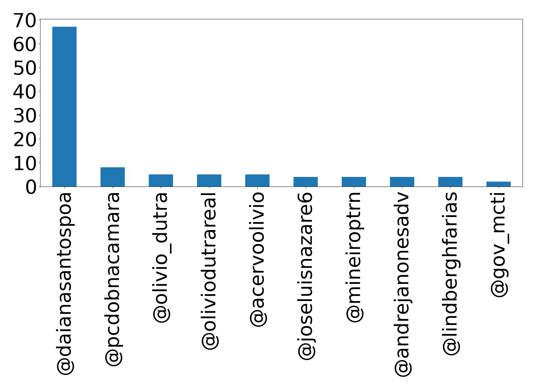 Top mention