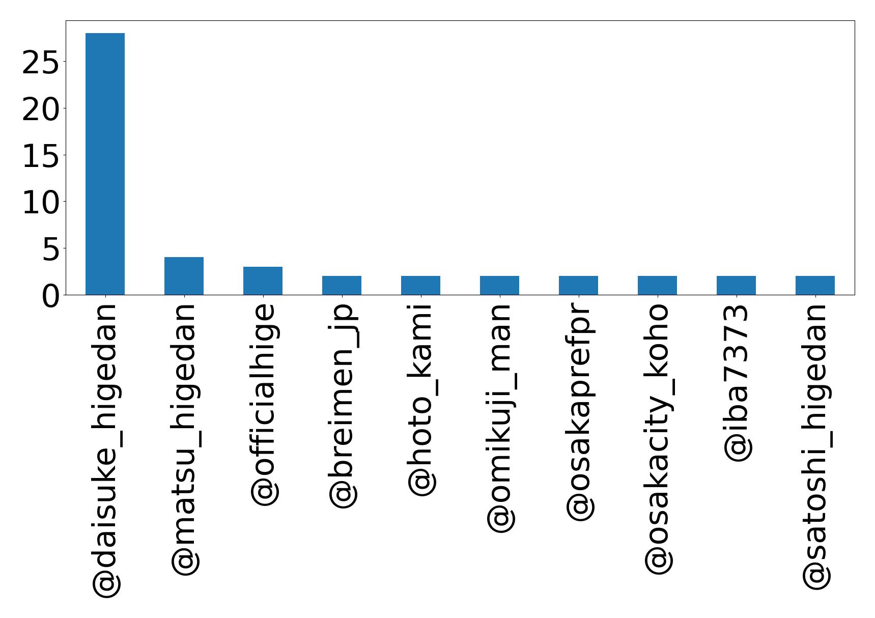 Top mentions