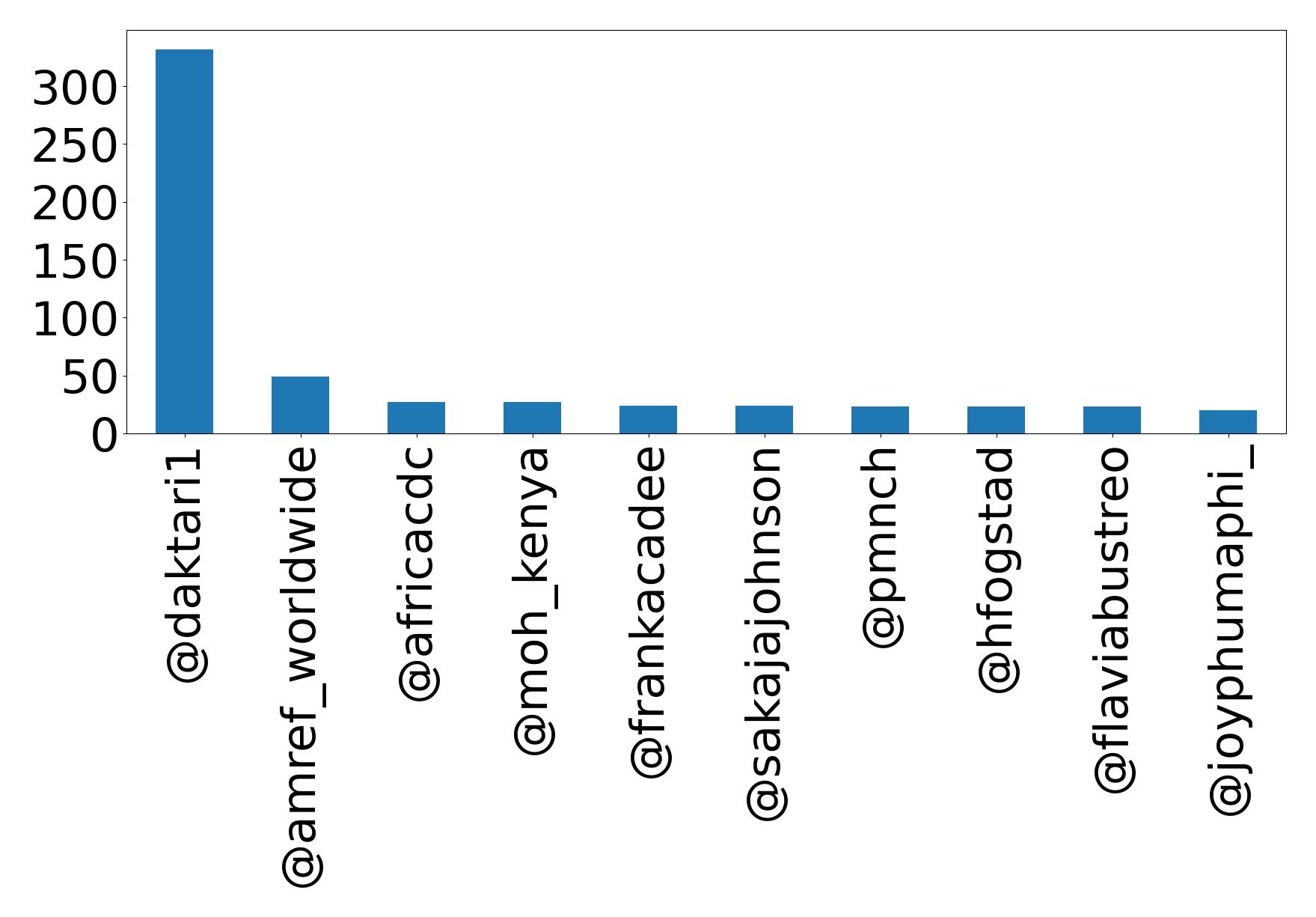 Top mentions