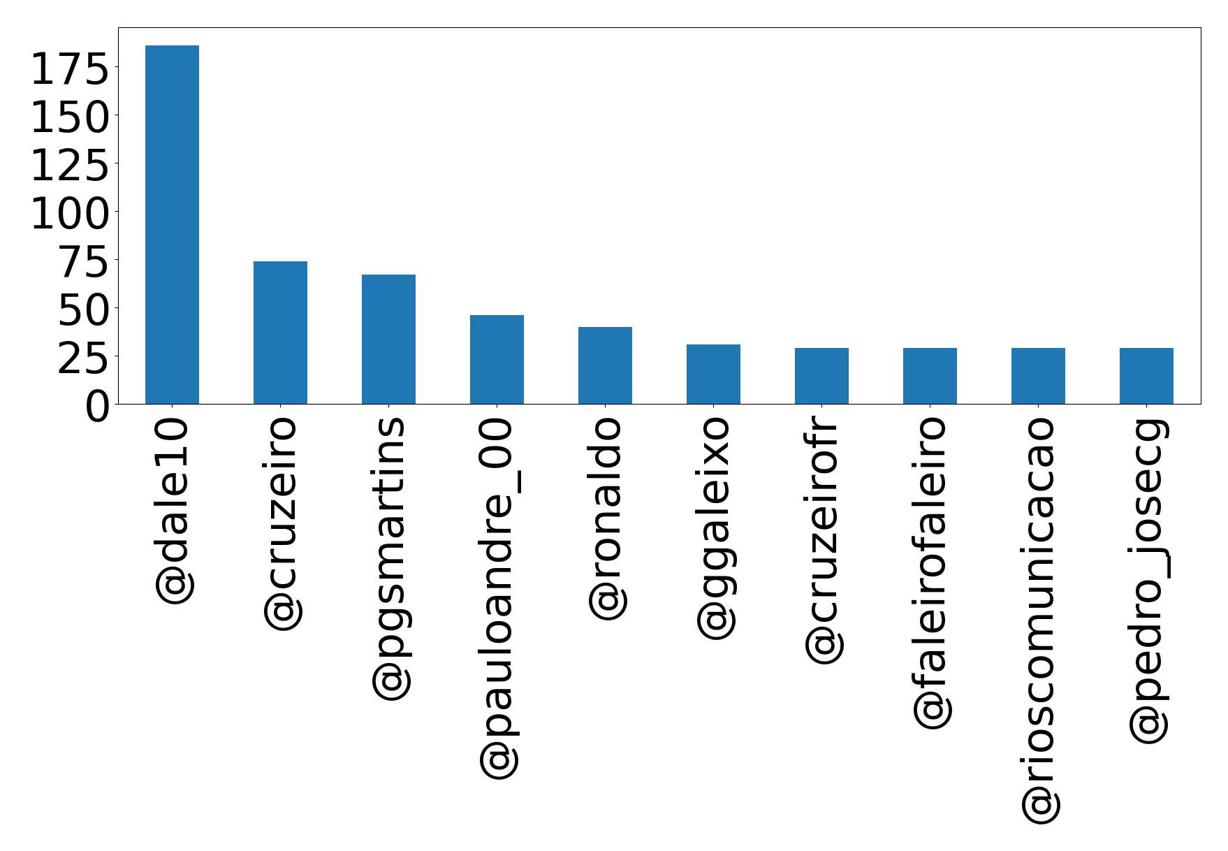 Top mentions