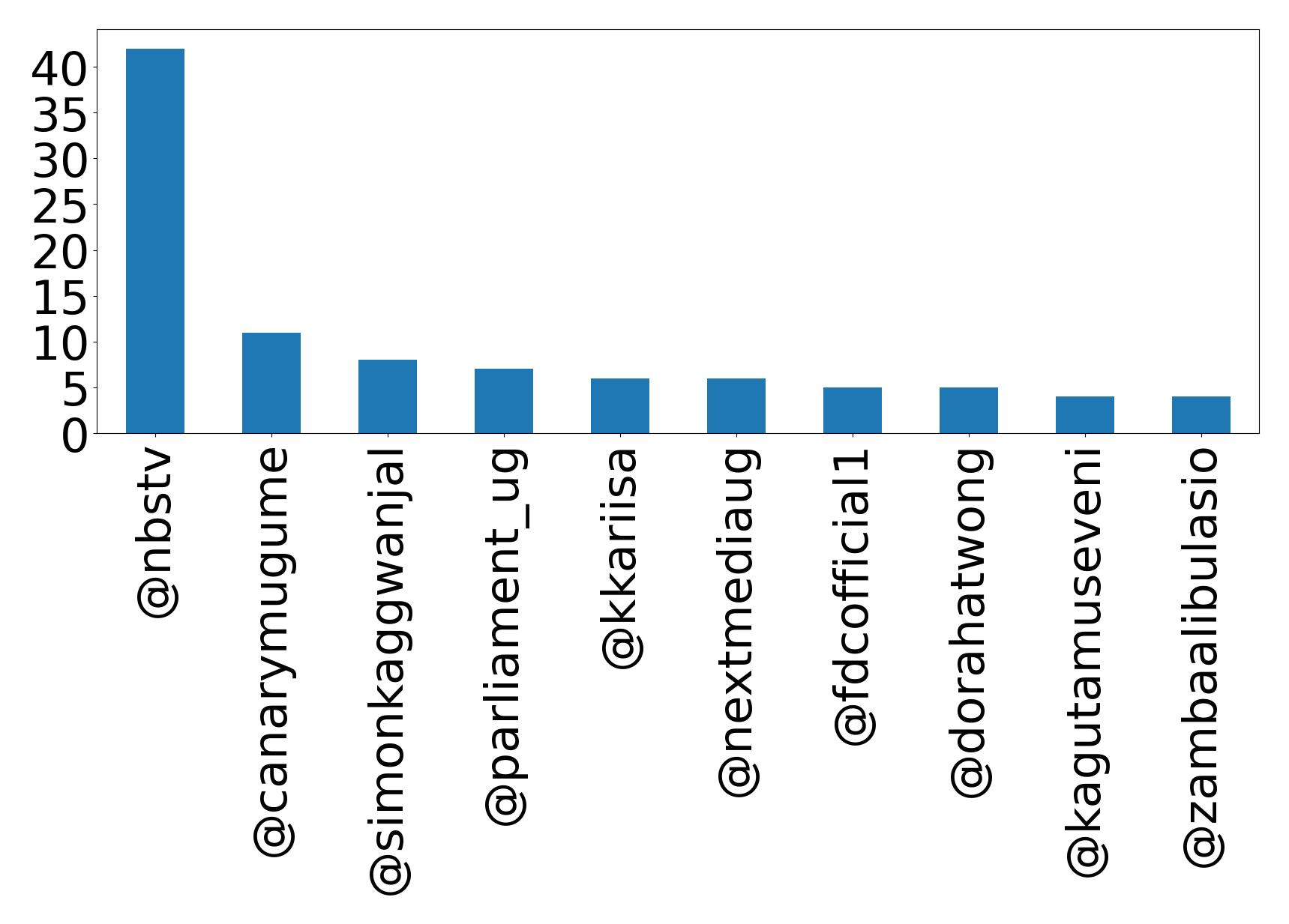 Top mentions