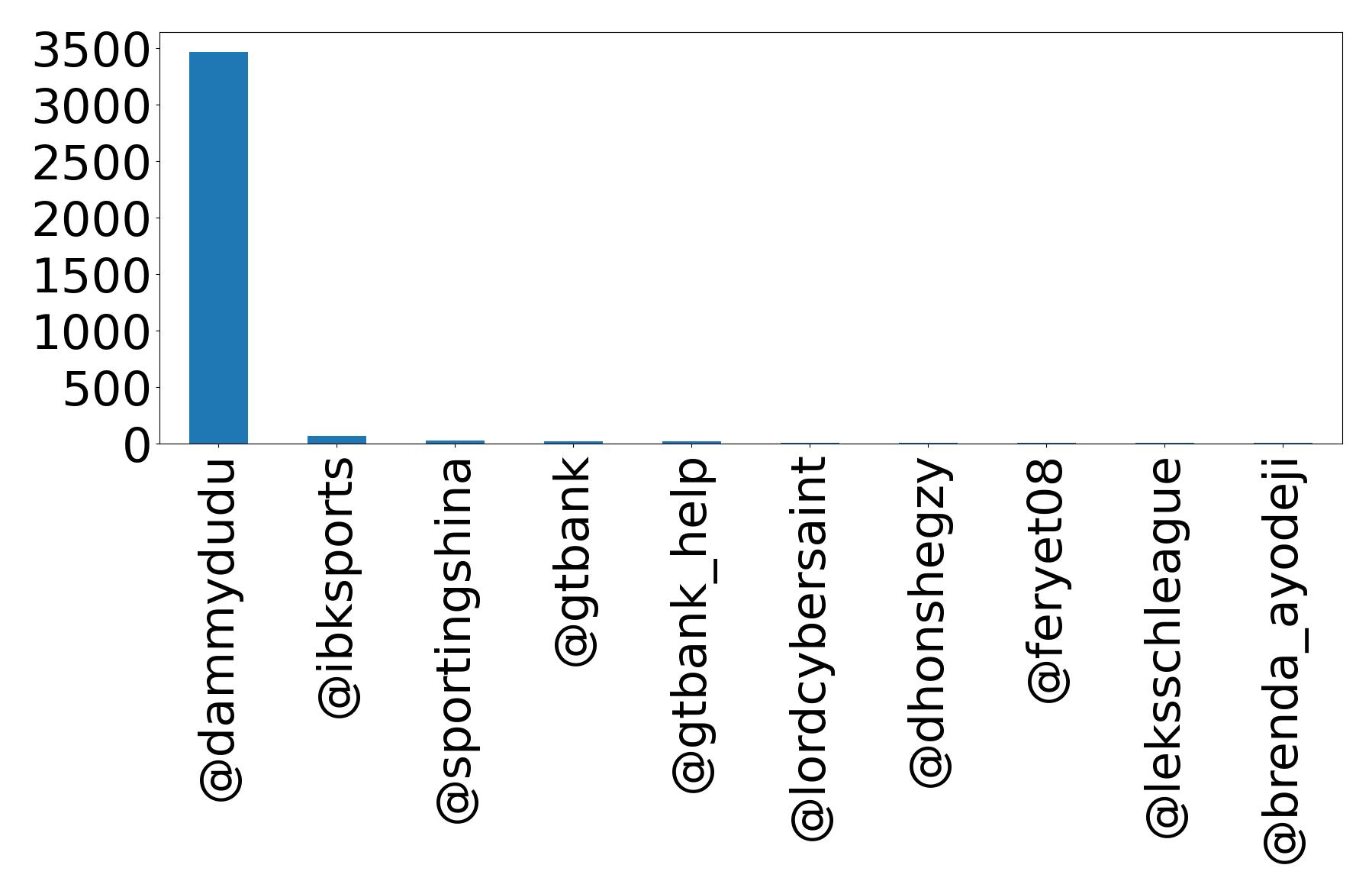 Top mentions