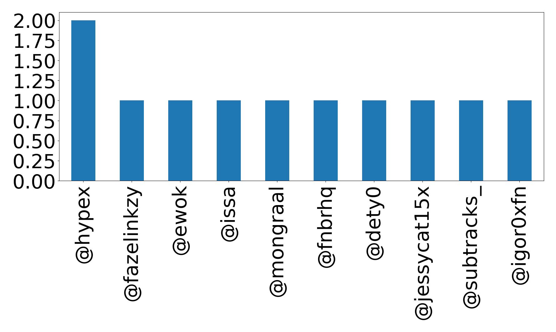 Top mentions