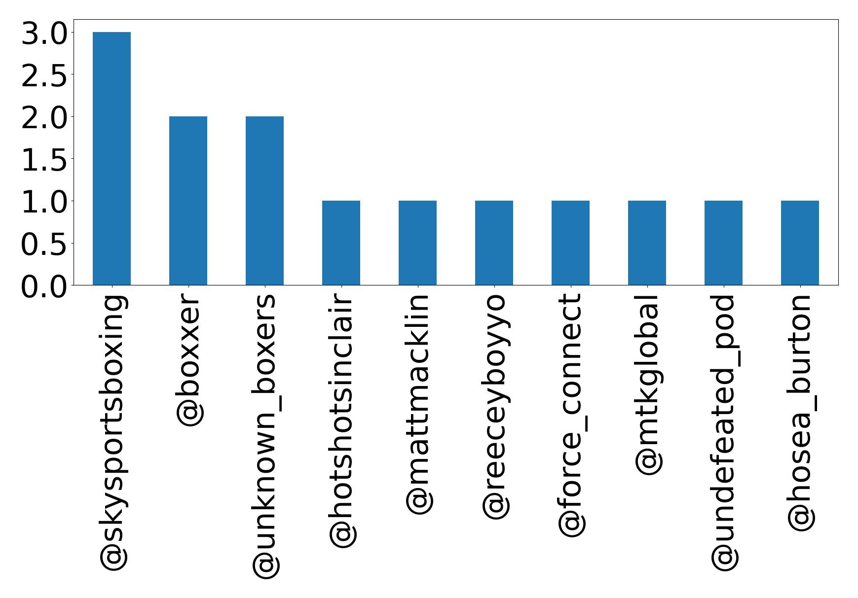 Top mentions