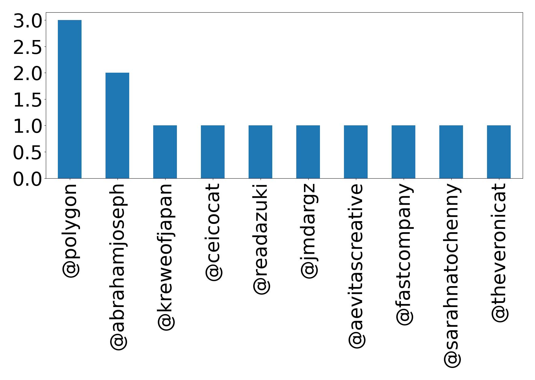 Top mentions