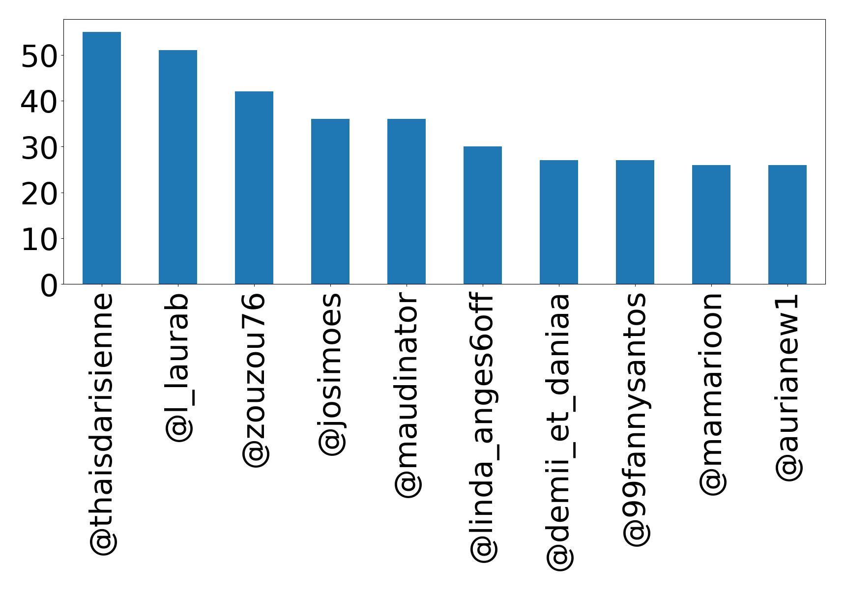 Top mentions