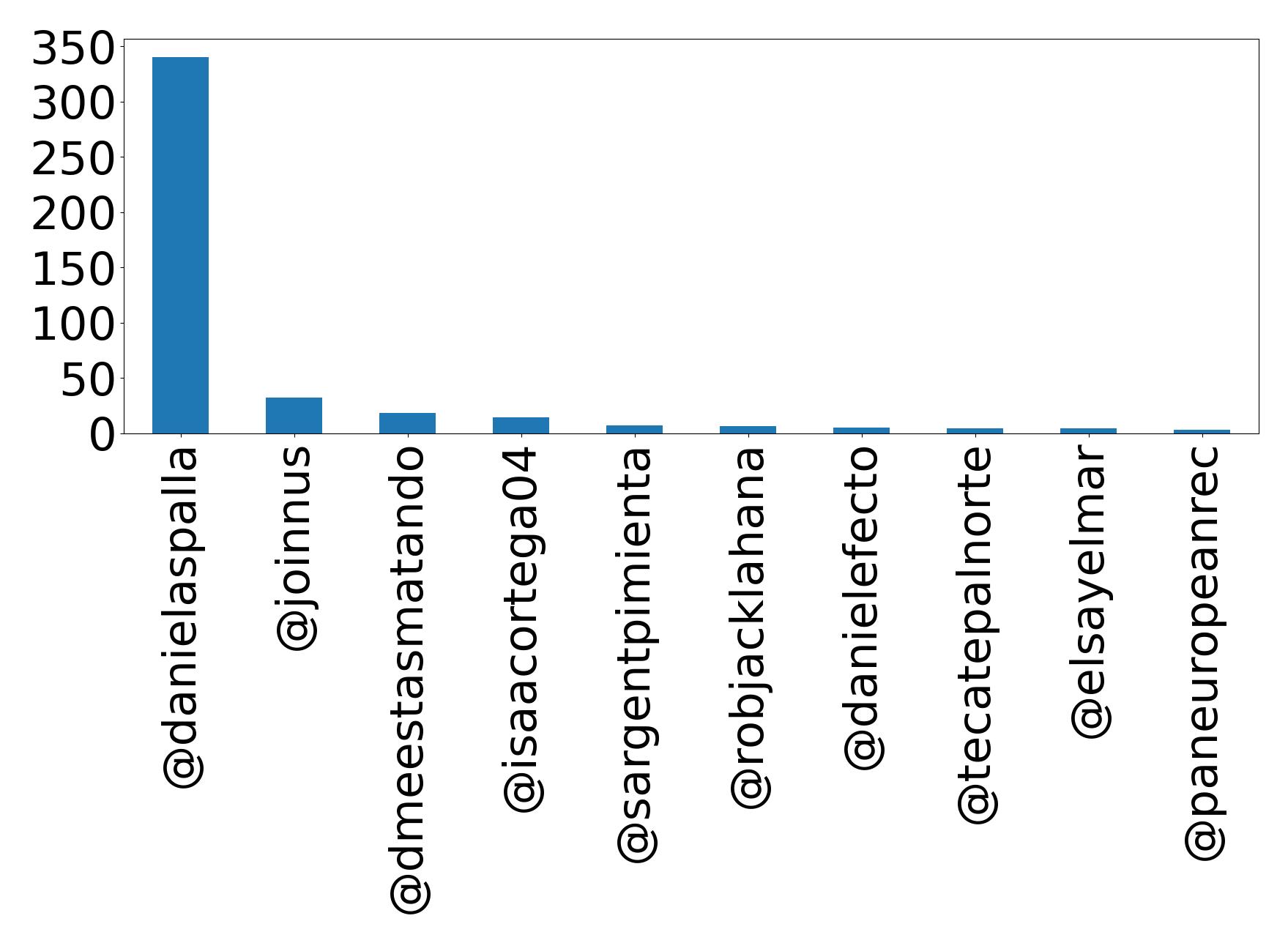 Top mentions