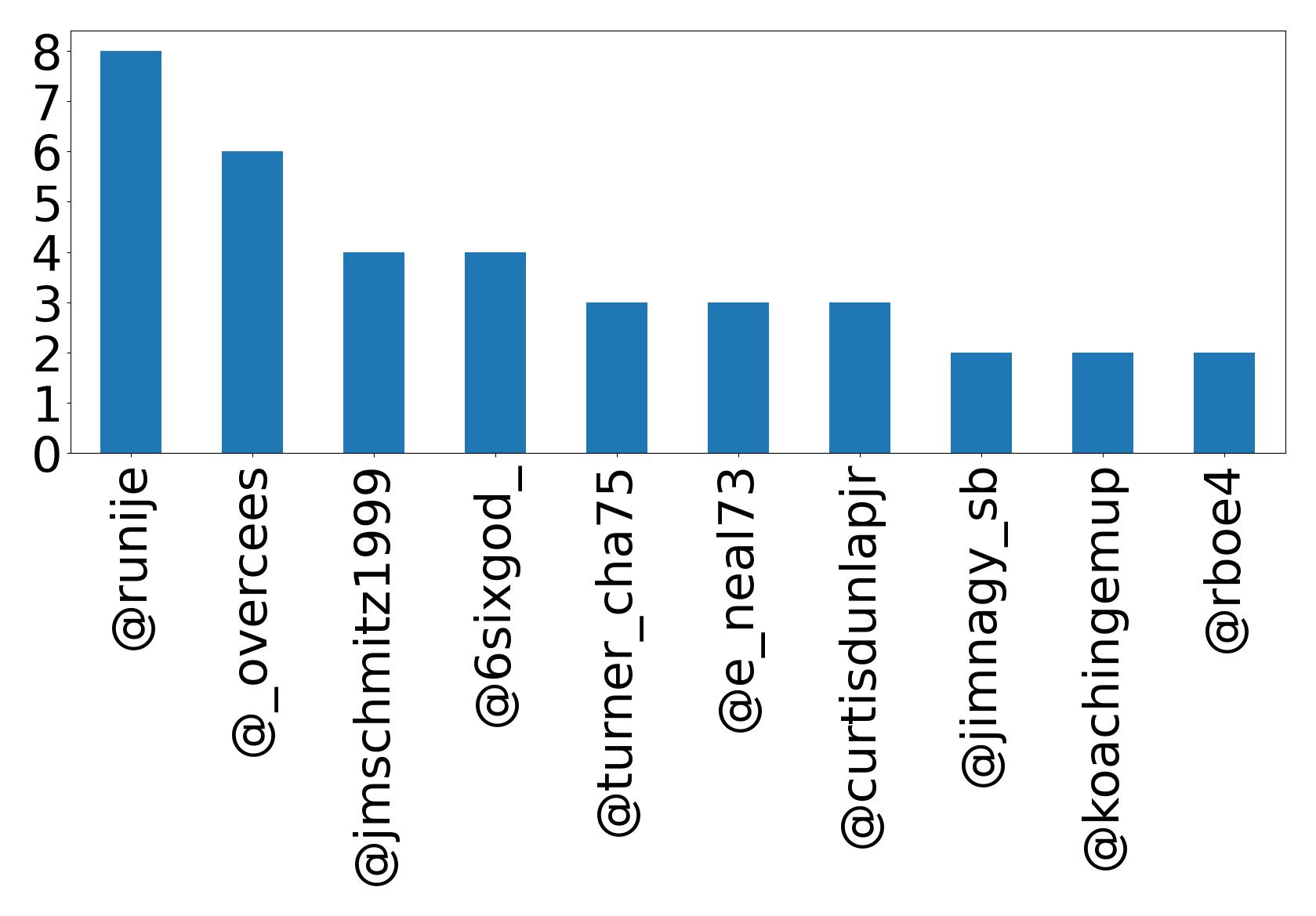 Top mentions