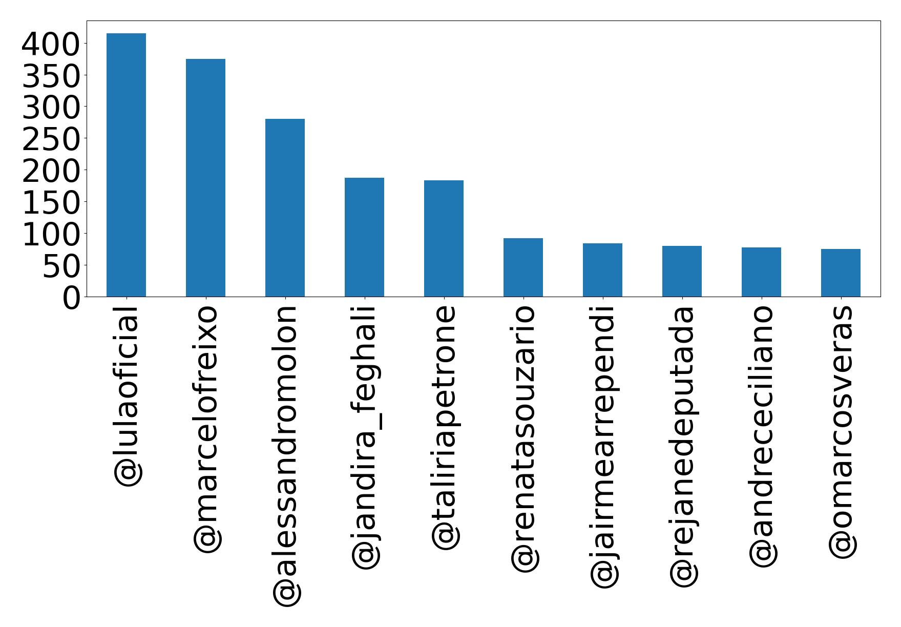 Top mentions
