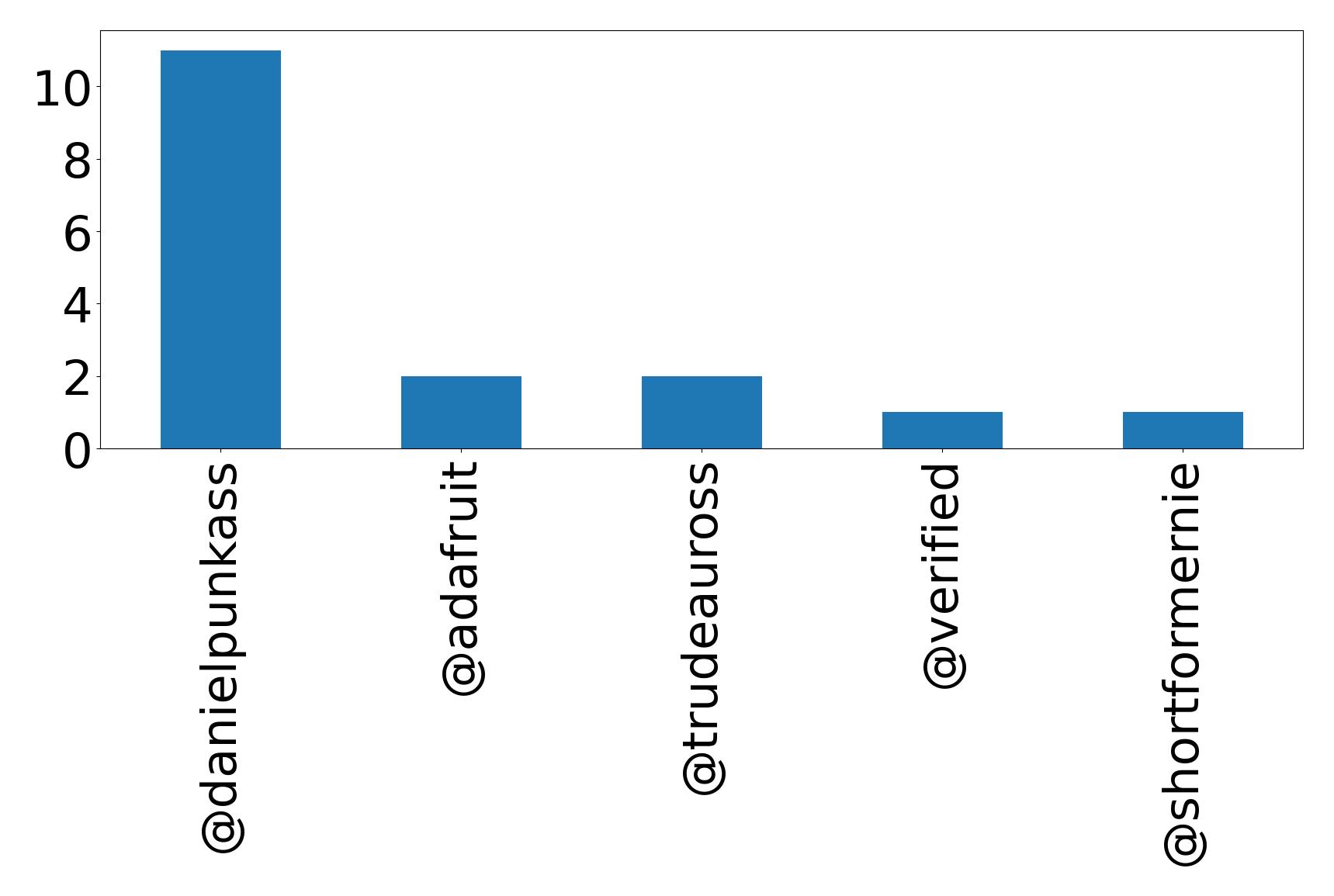 Top menções