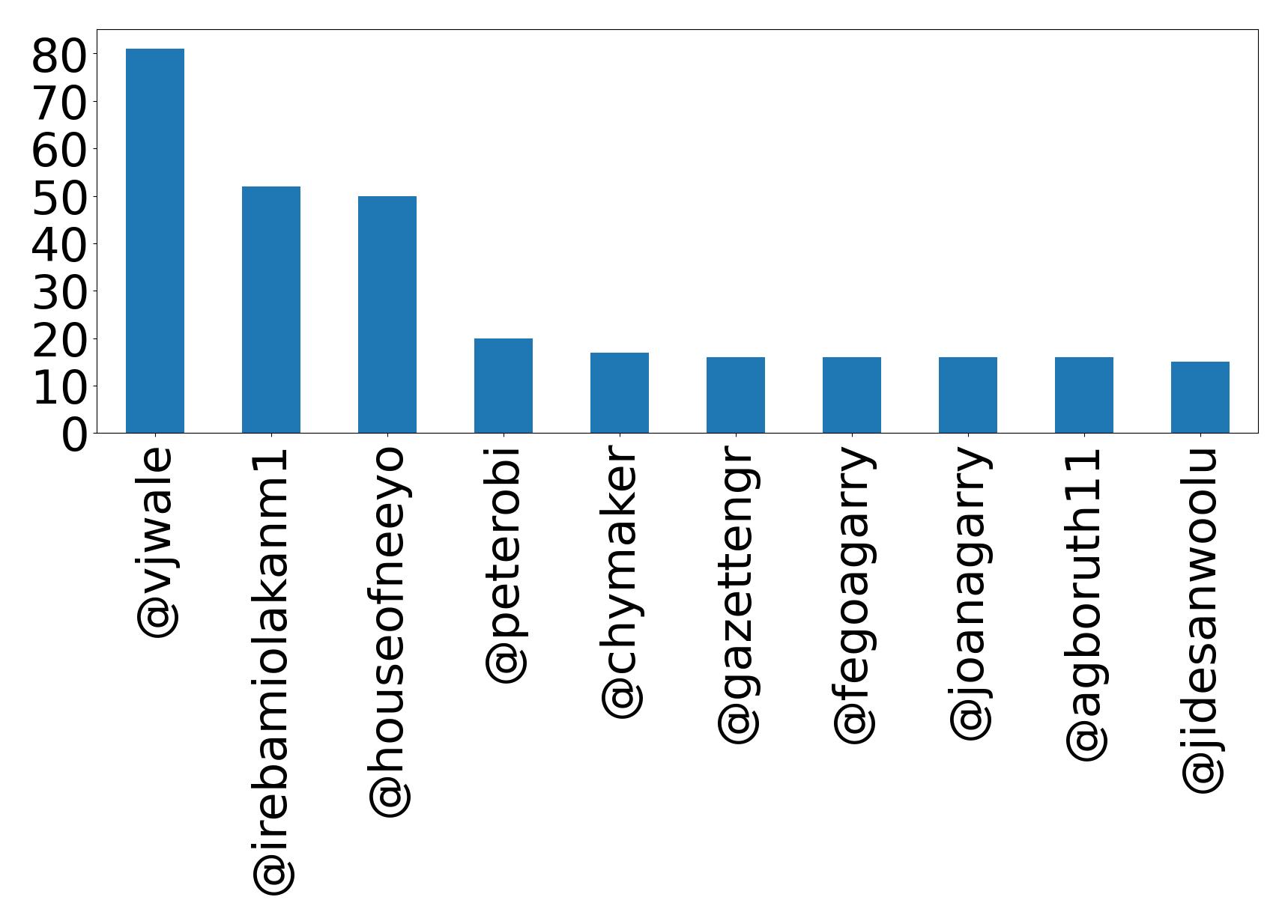 Top mentions