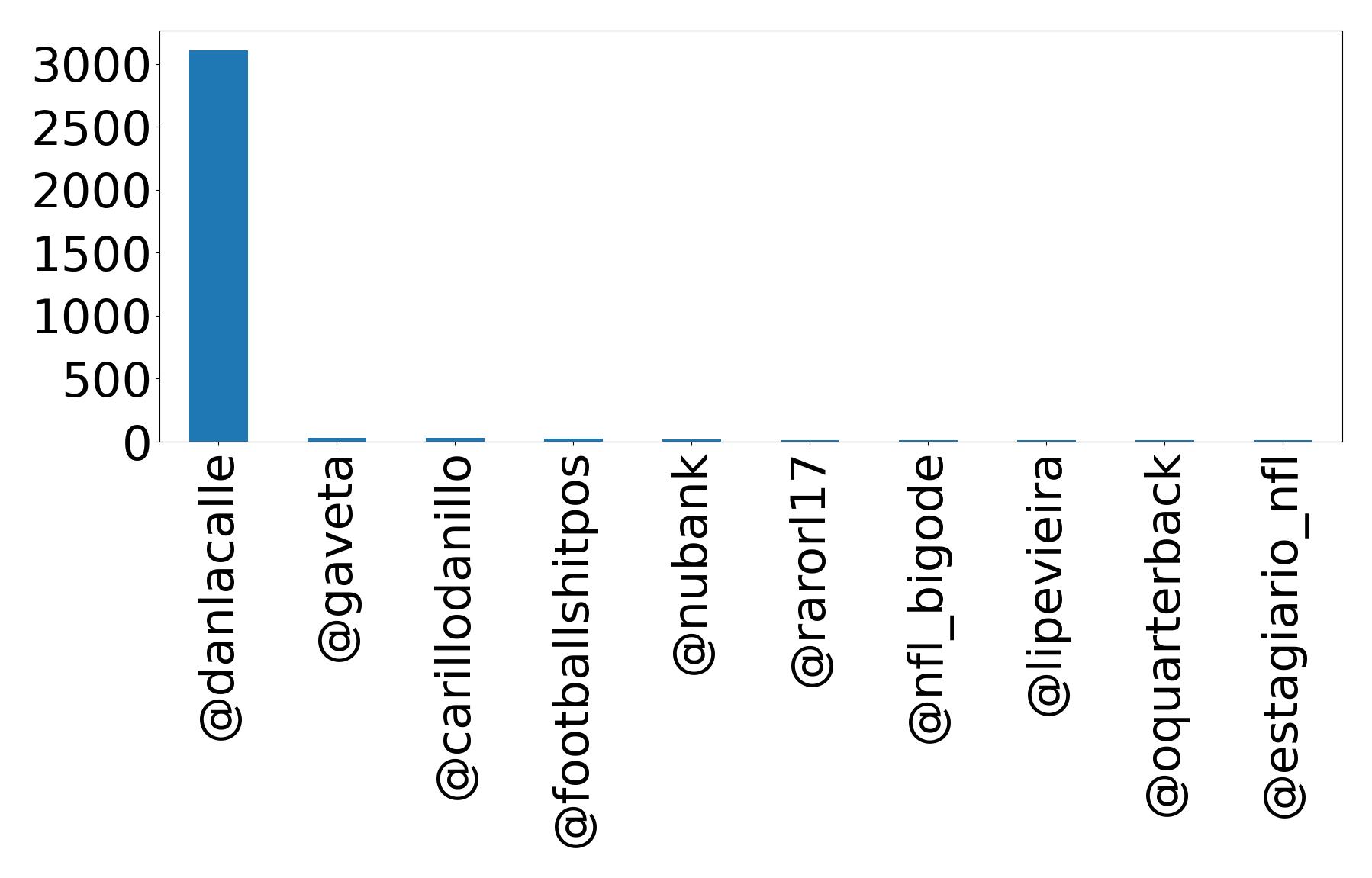 Top mention