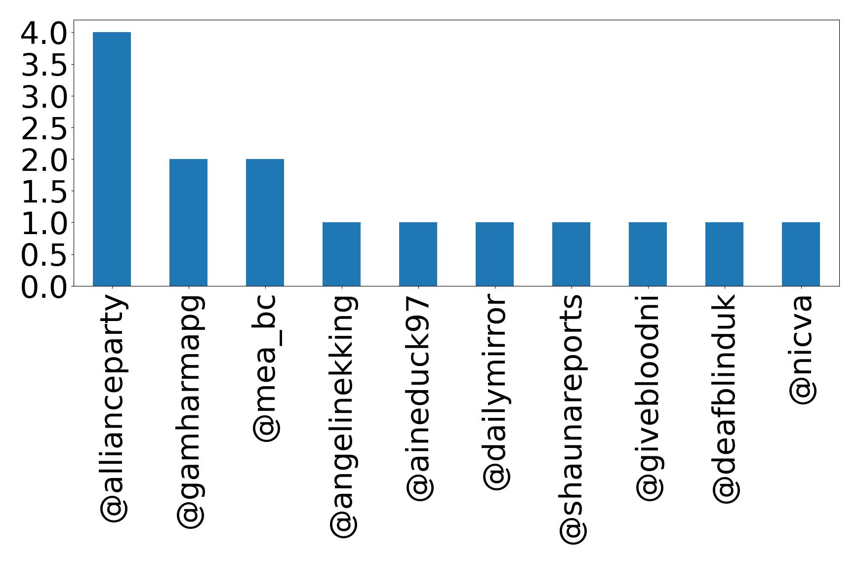 Top mentions