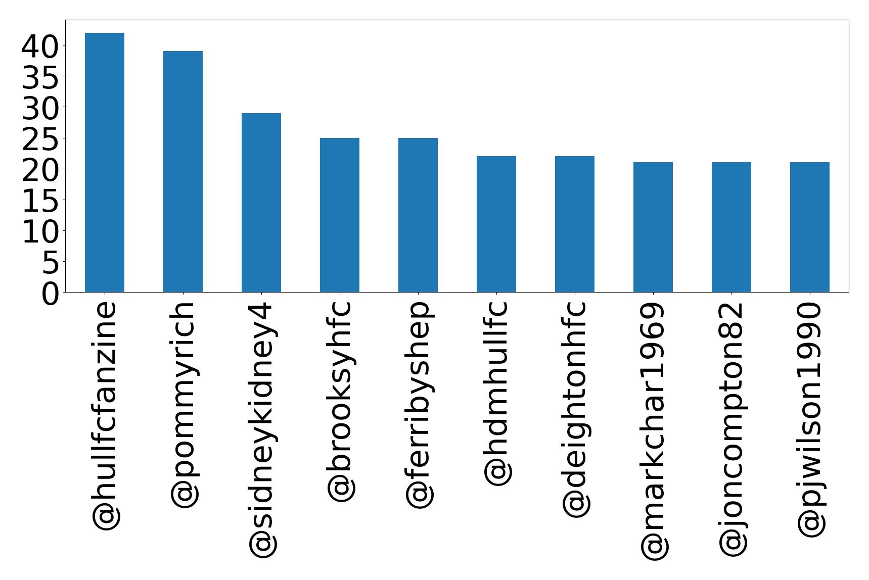 Top mentions