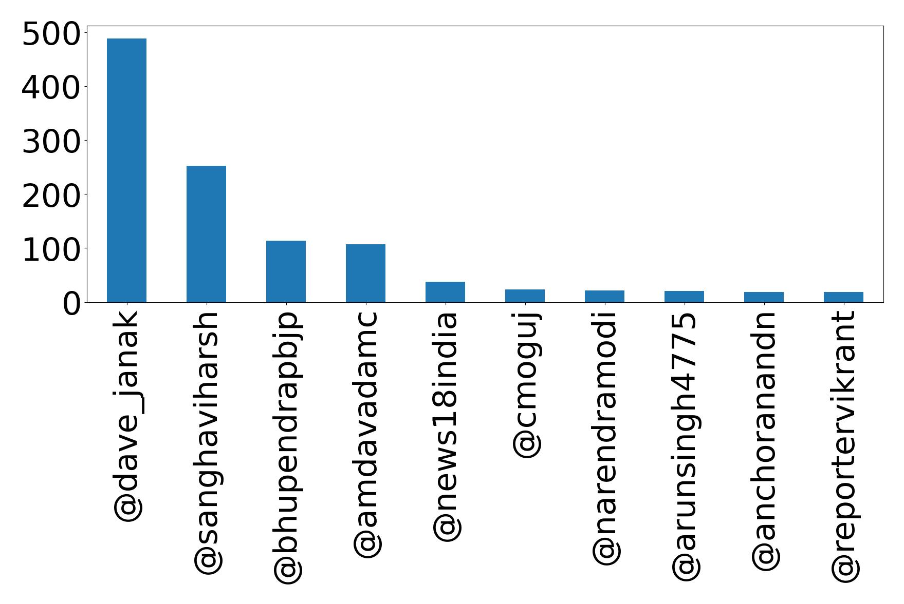 Top mentions