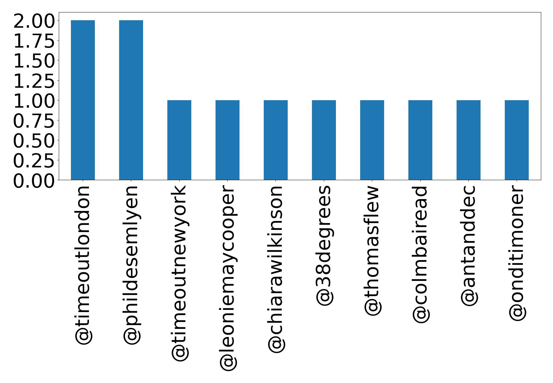 Top mentions