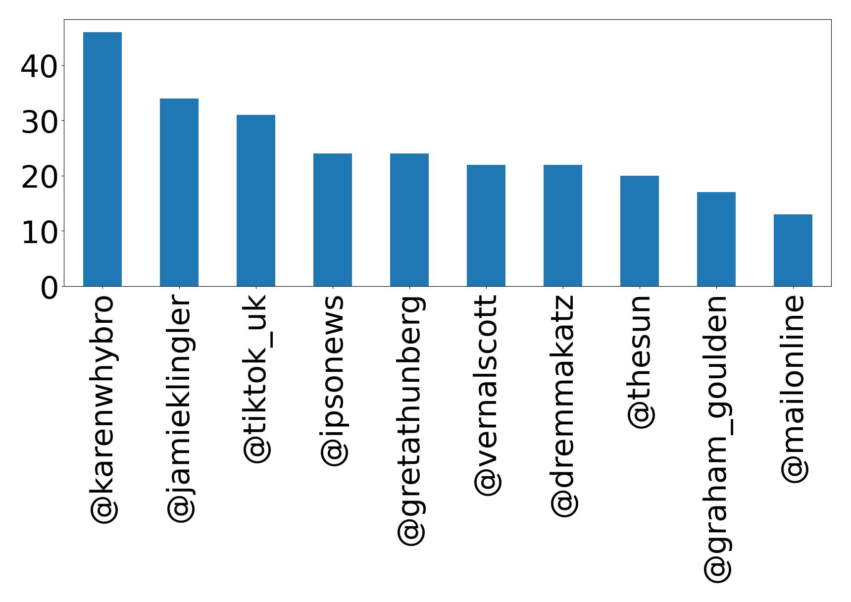 Top mentions