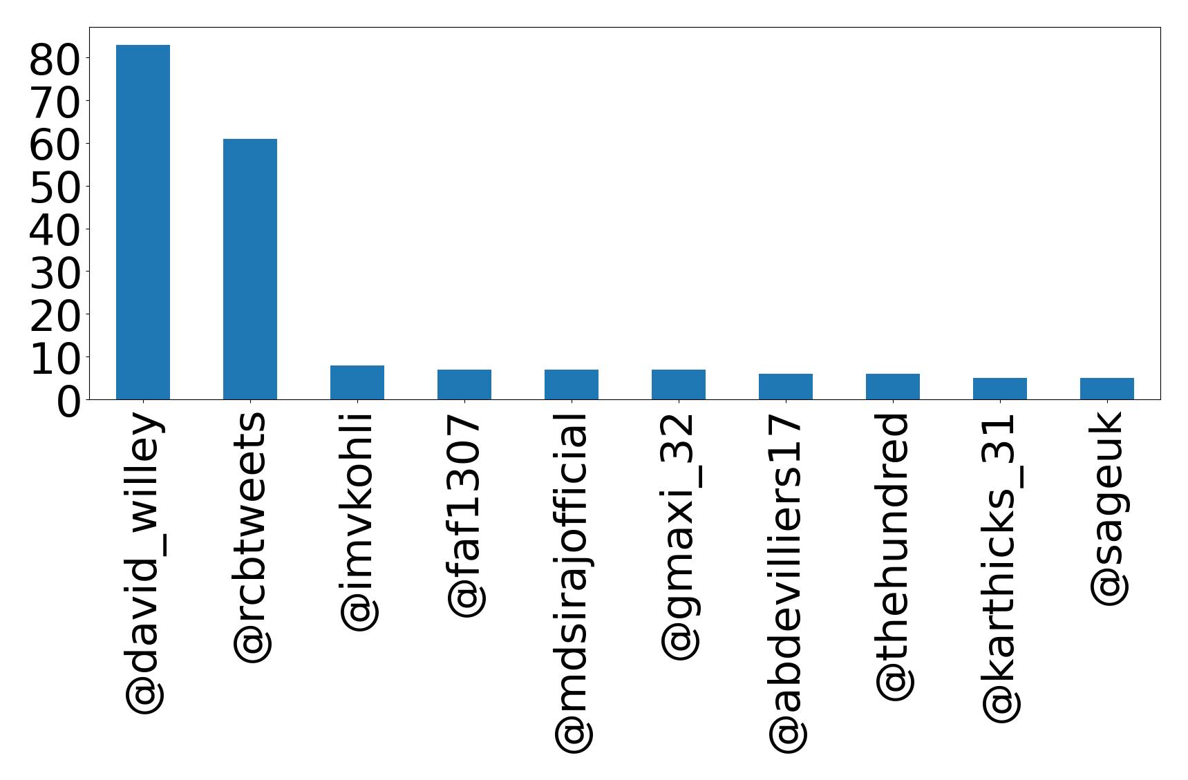 Top mention