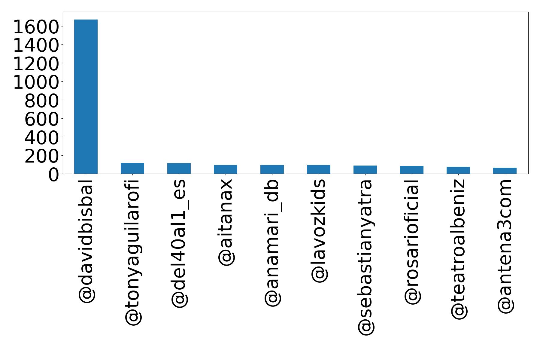 Top mentions