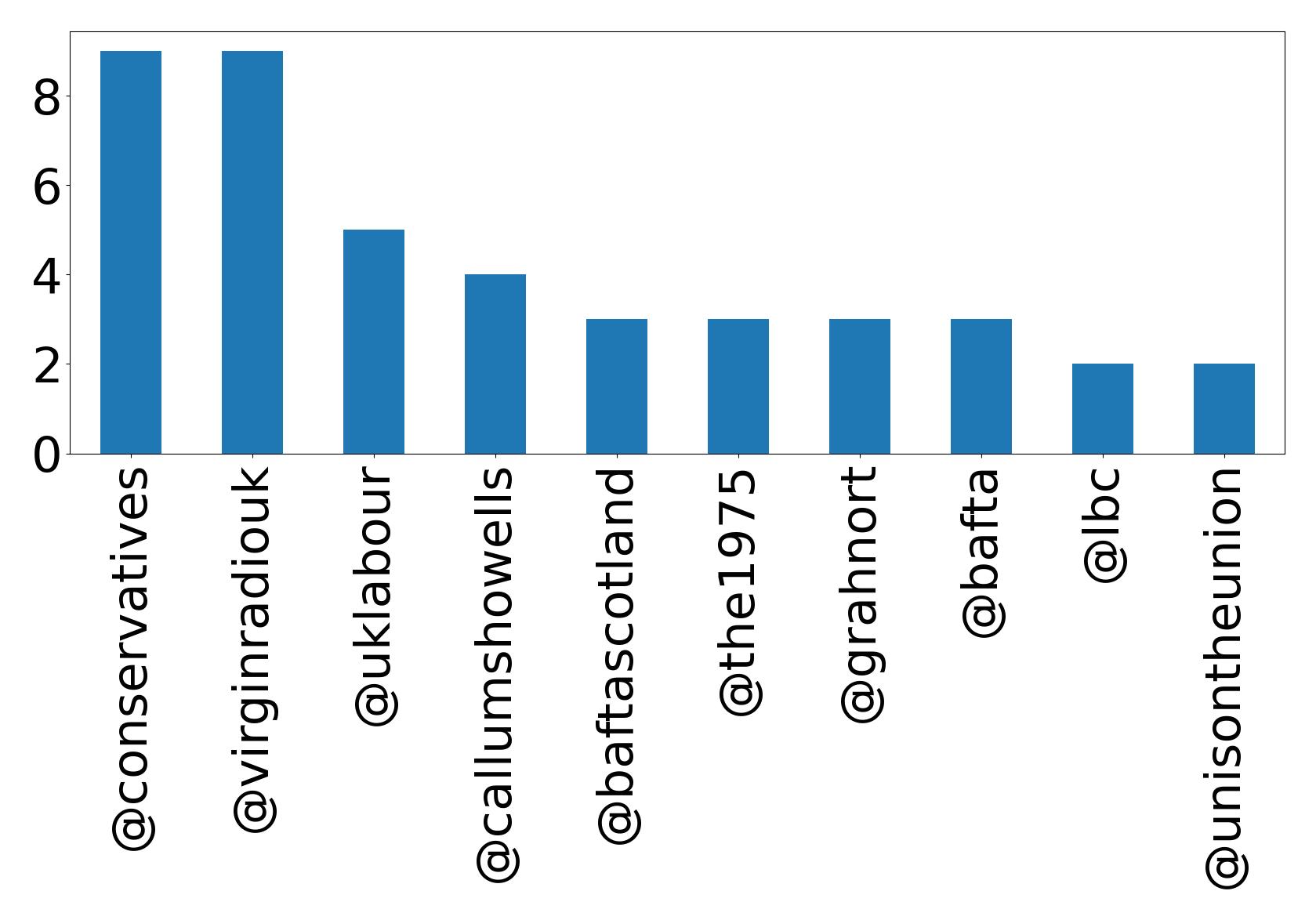 Top mentions