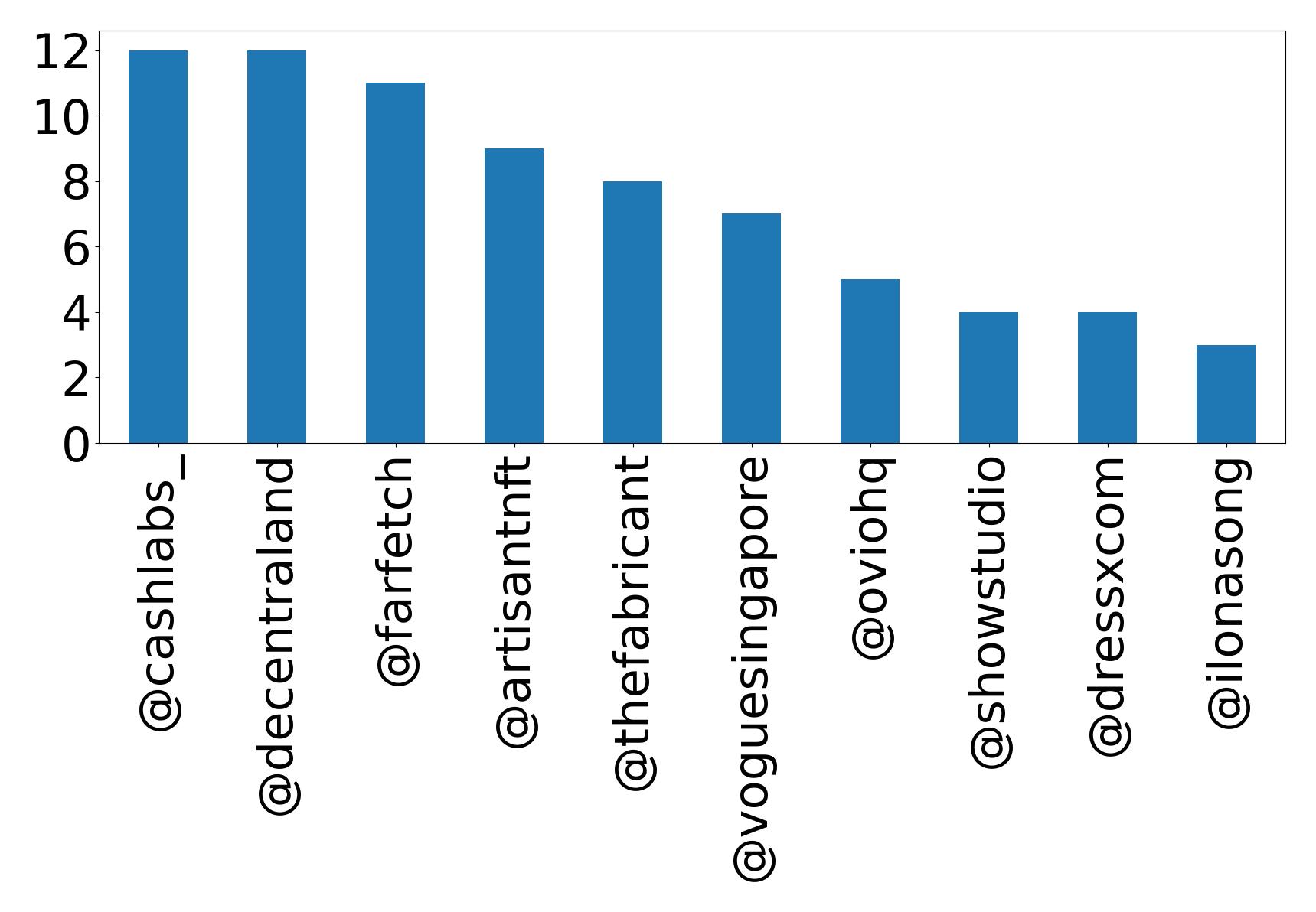 Top mentions