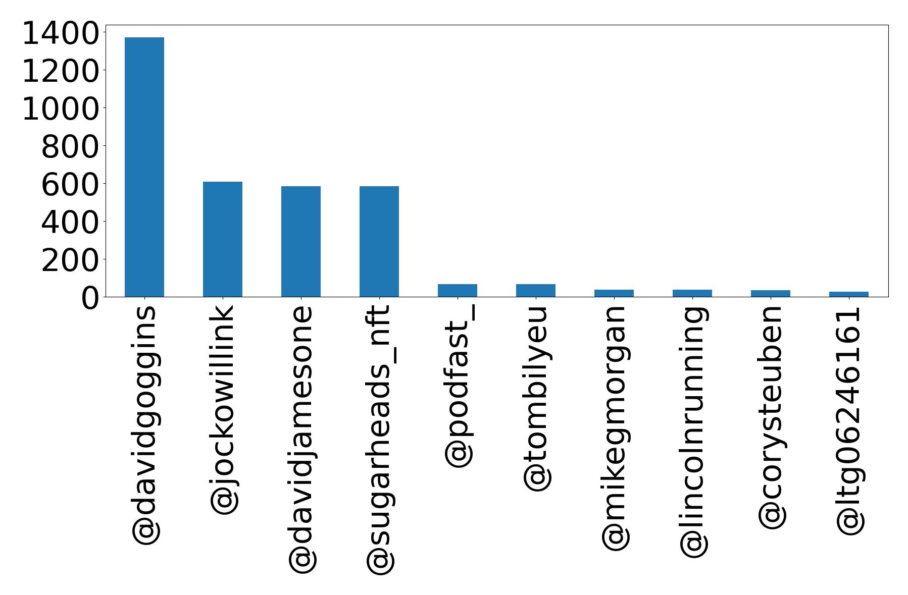 Top mentions