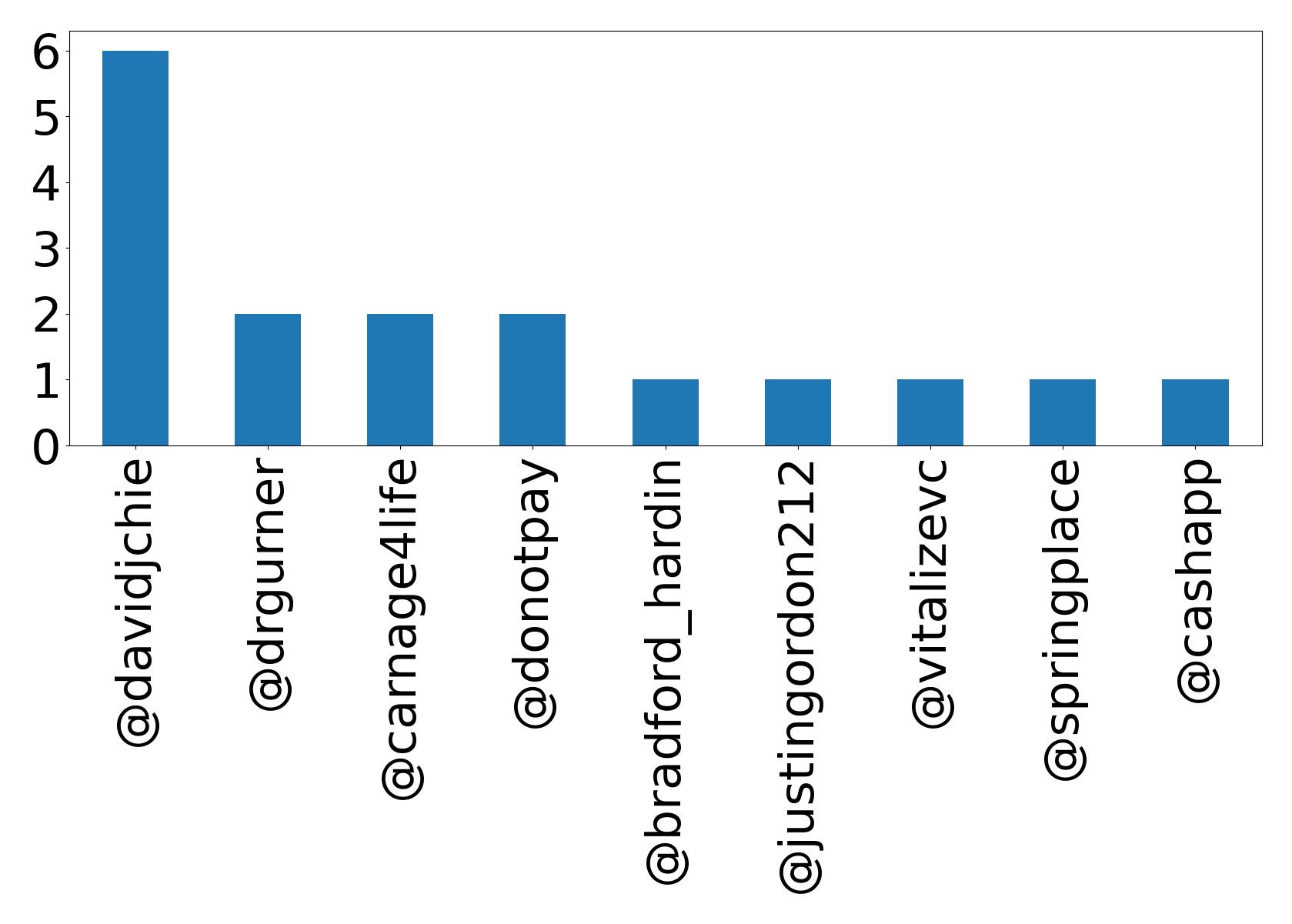 Top mentions