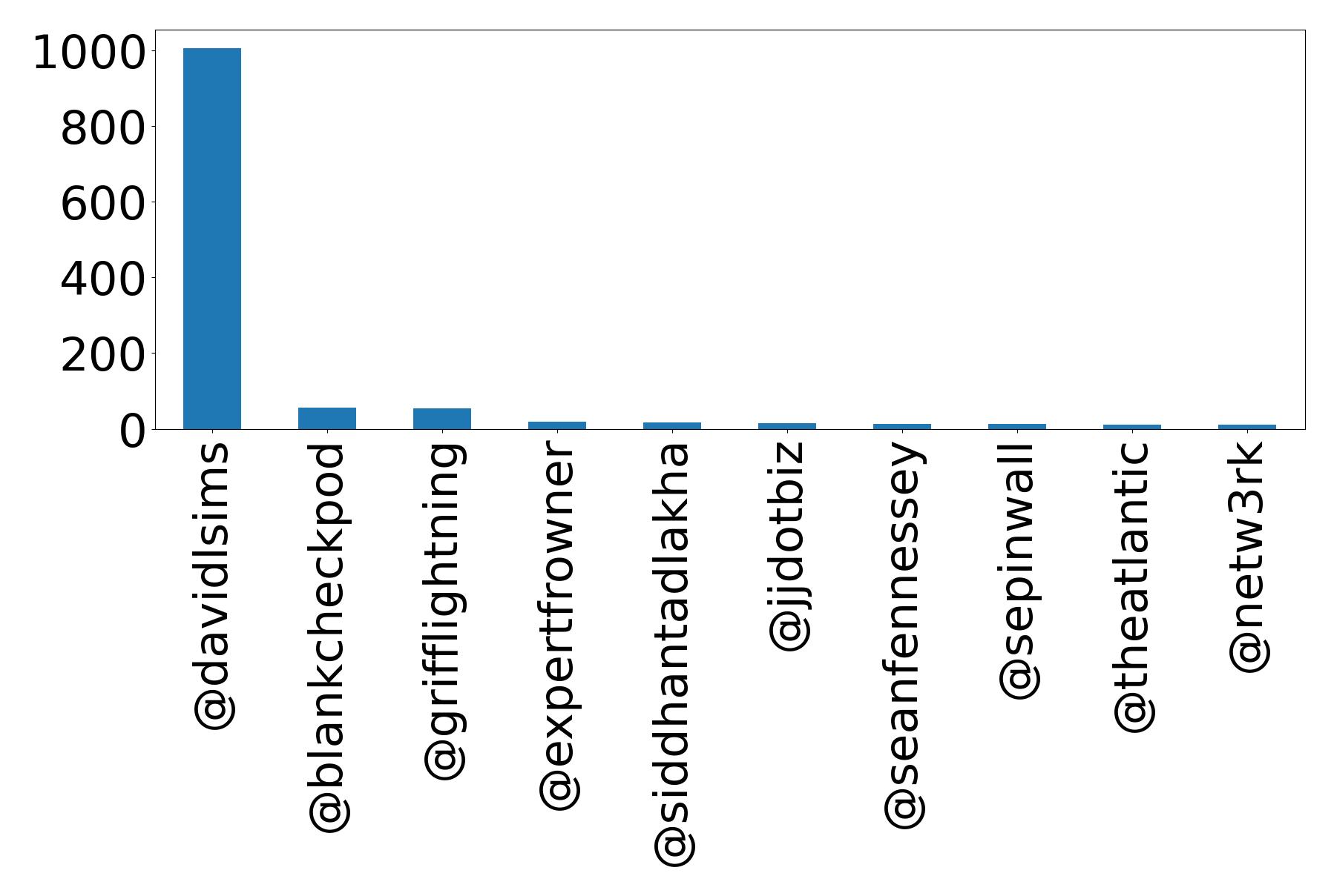 Top mentions