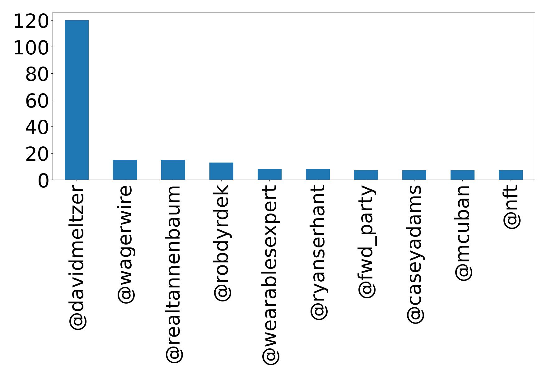 Top mentions