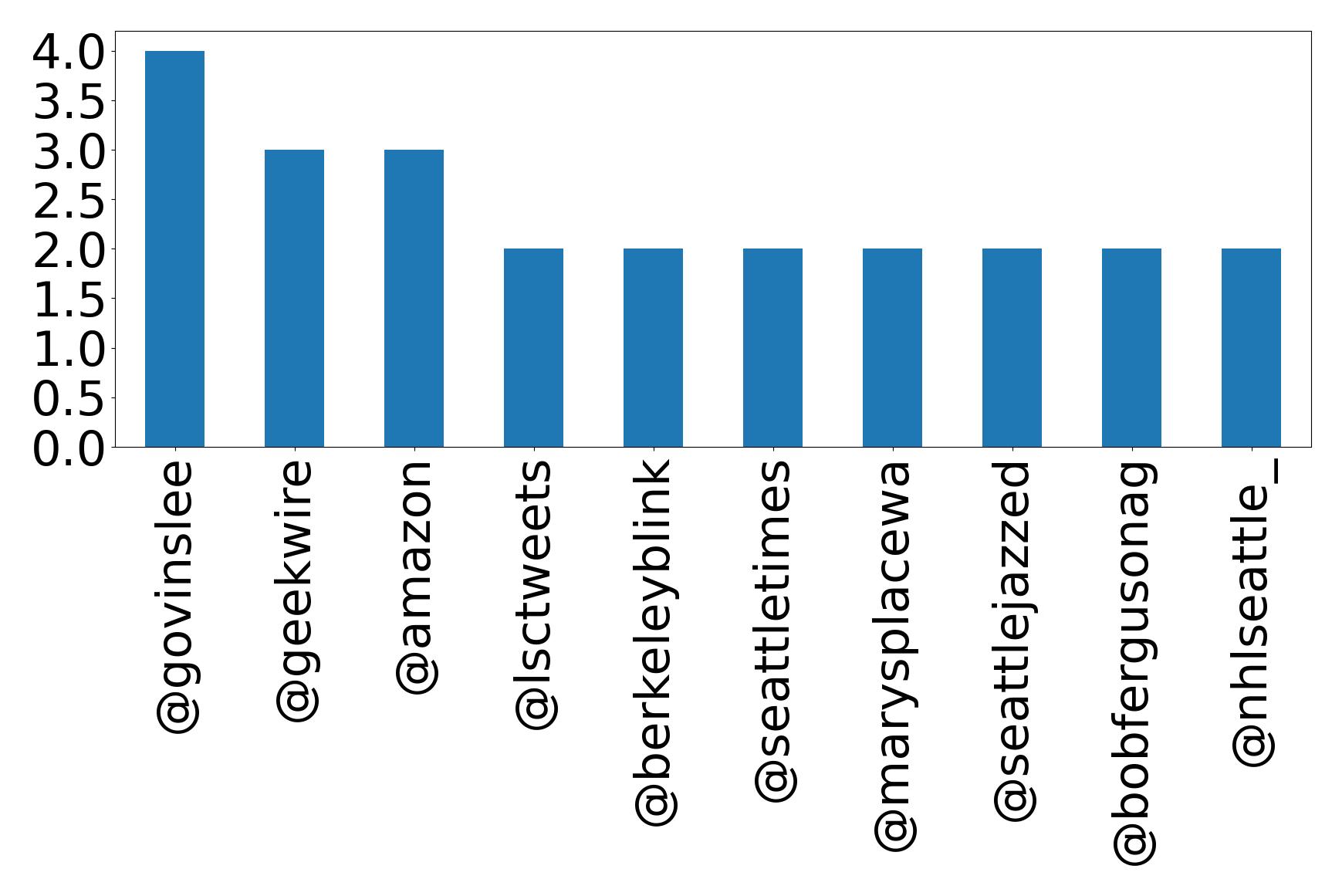 Top mentions