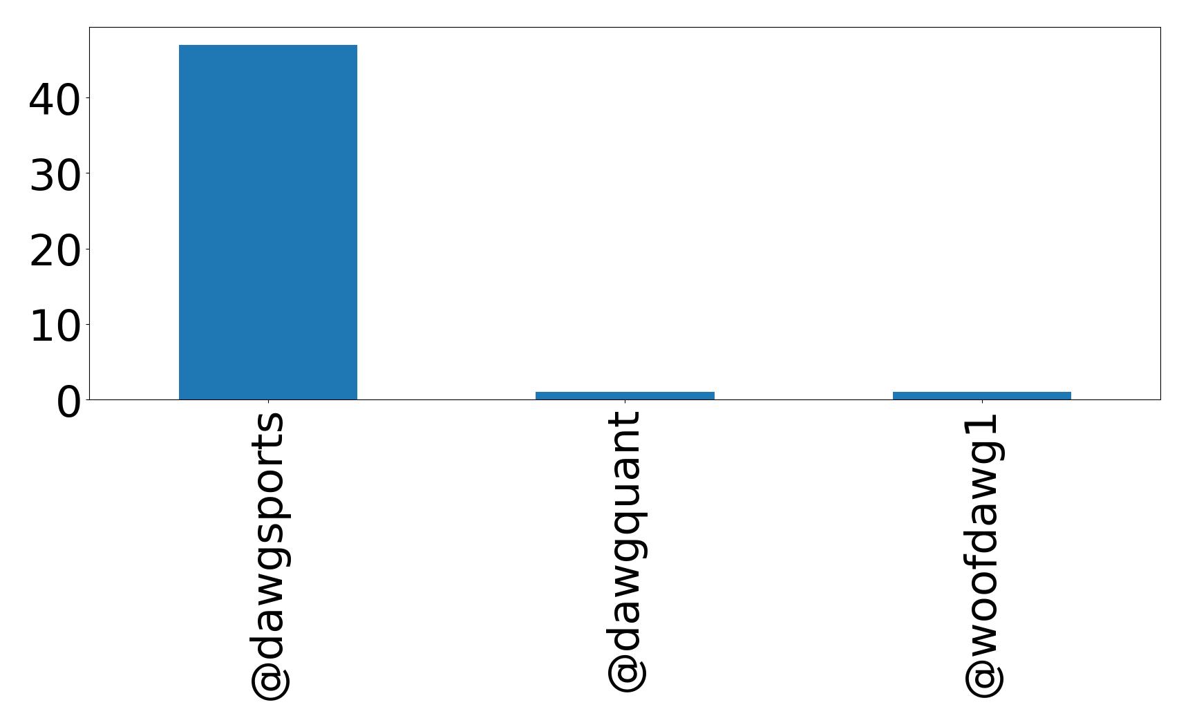 Top mention